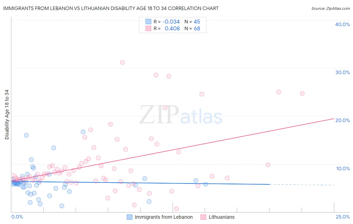 Immigrants from Lebanon vs Lithuanian Disability Age 18 to 34