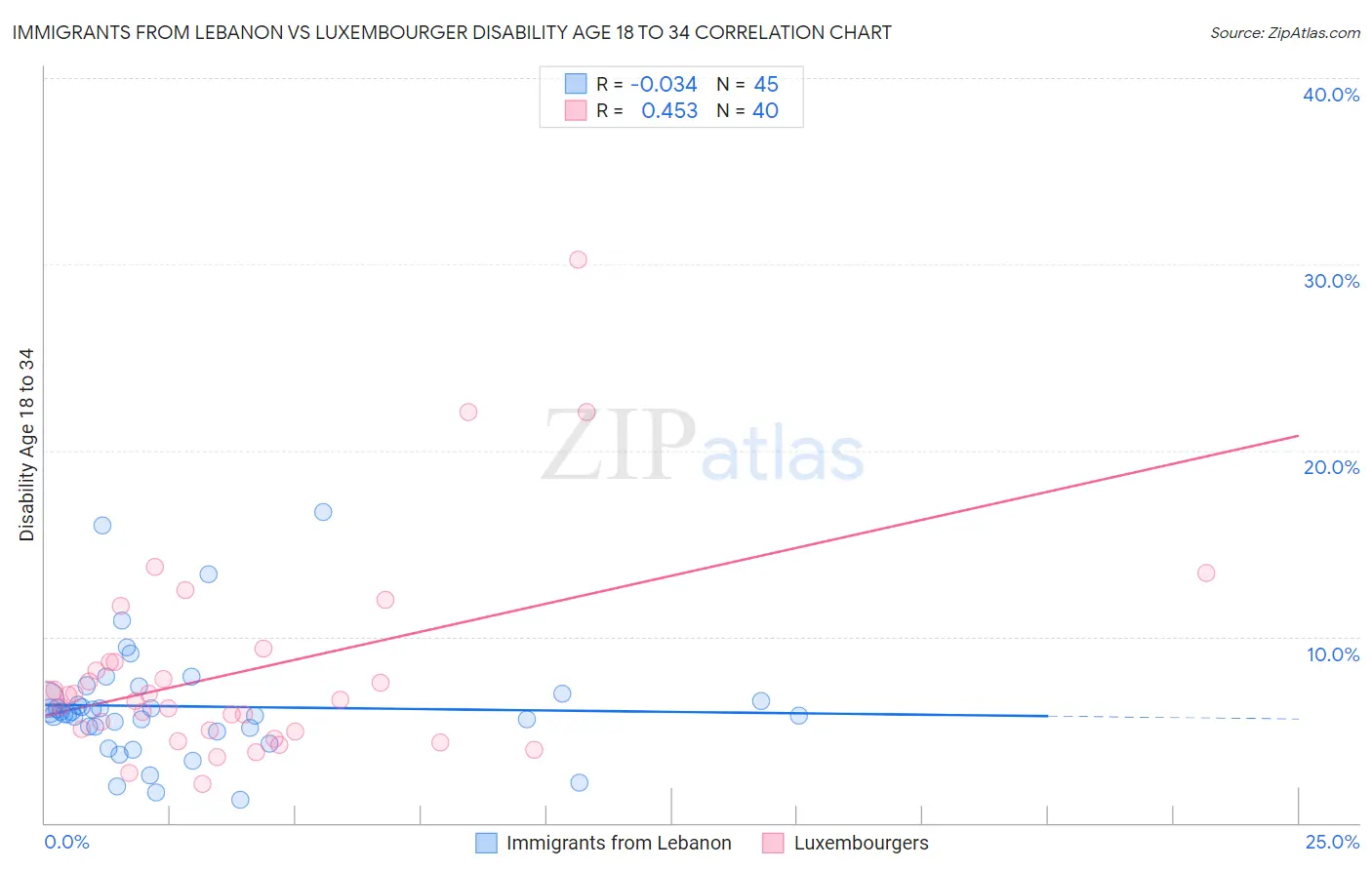 Immigrants from Lebanon vs Luxembourger Disability Age 18 to 34