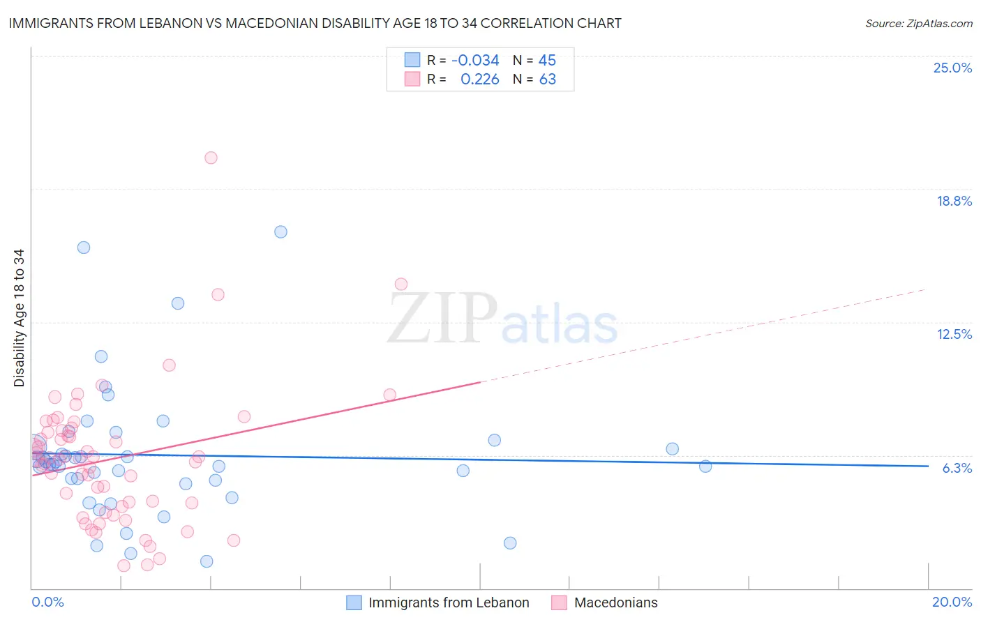 Immigrants from Lebanon vs Macedonian Disability Age 18 to 34