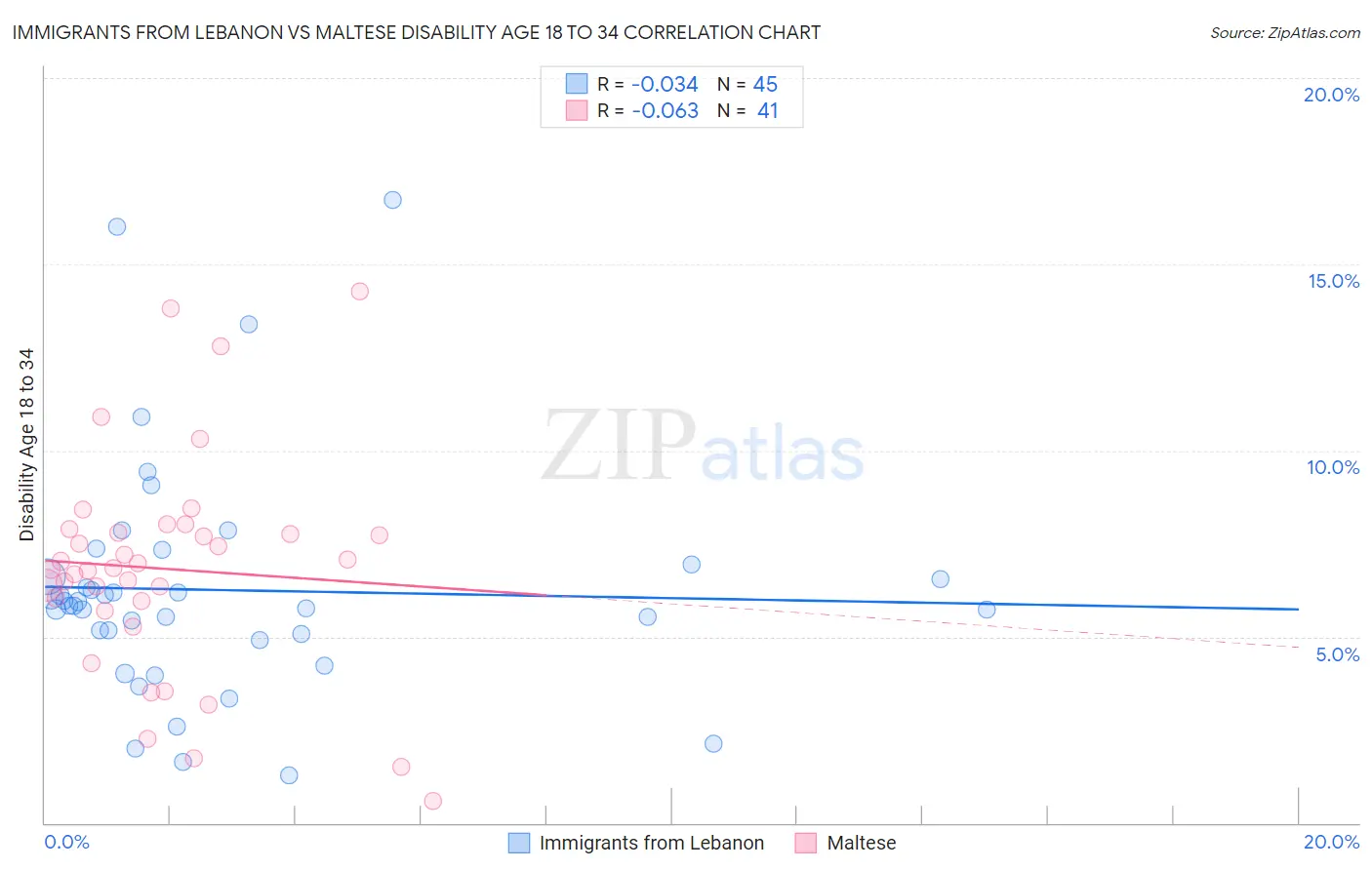Immigrants from Lebanon vs Maltese Disability Age 18 to 34