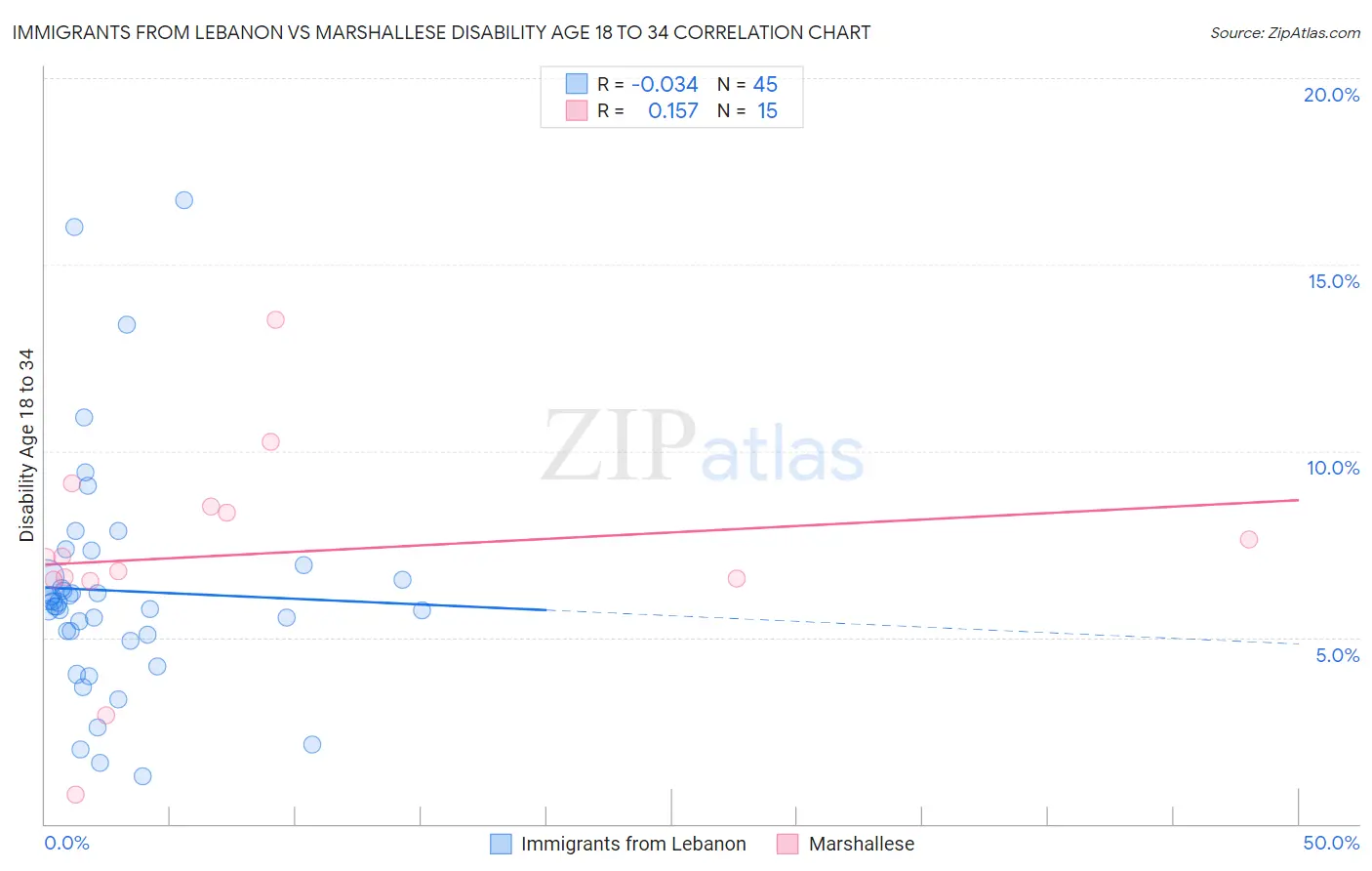 Immigrants from Lebanon vs Marshallese Disability Age 18 to 34