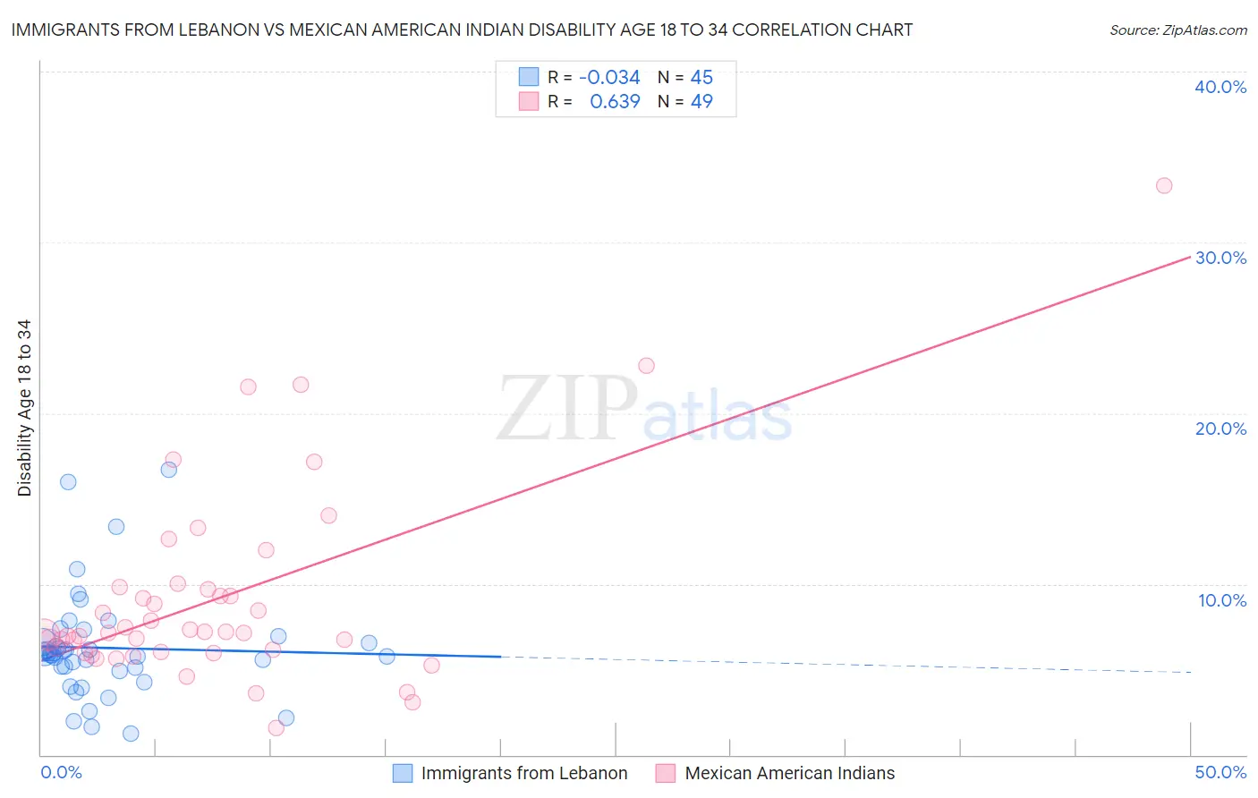 Immigrants from Lebanon vs Mexican American Indian Disability Age 18 to 34