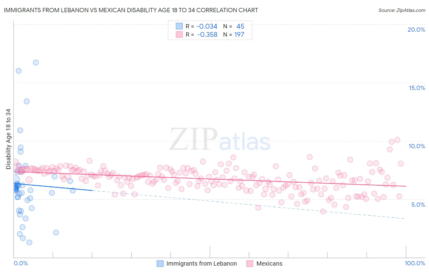Immigrants from Lebanon vs Mexican Disability Age 18 to 34