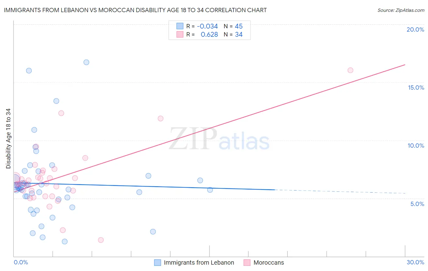 Immigrants from Lebanon vs Moroccan Disability Age 18 to 34