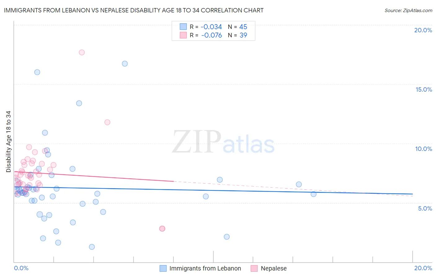 Immigrants from Lebanon vs Nepalese Disability Age 18 to 34