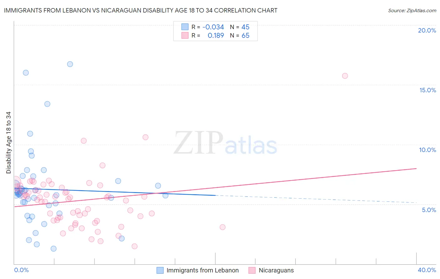 Immigrants from Lebanon vs Nicaraguan Disability Age 18 to 34