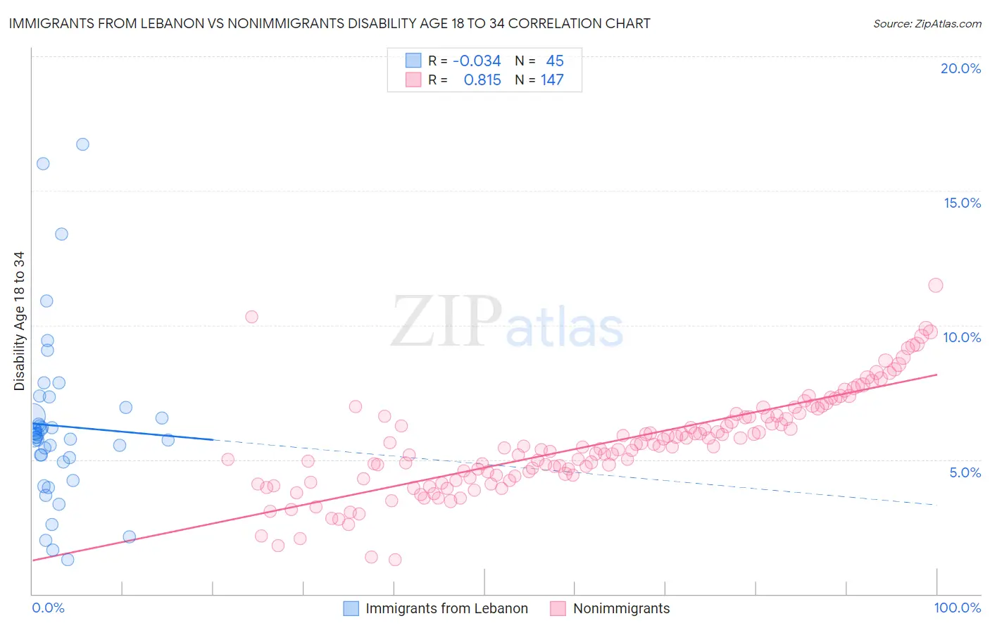 Immigrants from Lebanon vs Nonimmigrants Disability Age 18 to 34