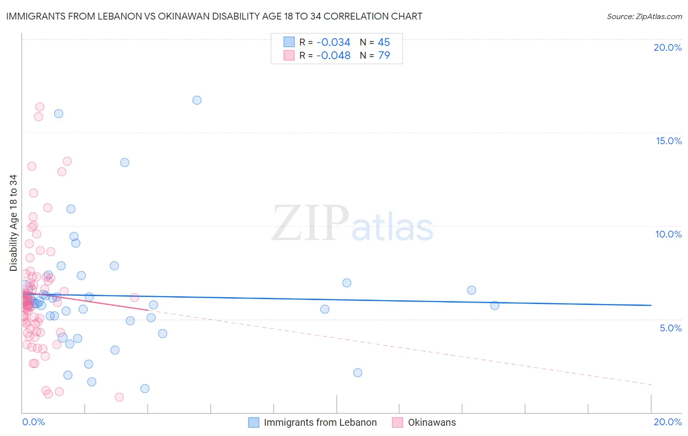 Immigrants from Lebanon vs Okinawan Disability Age 18 to 34