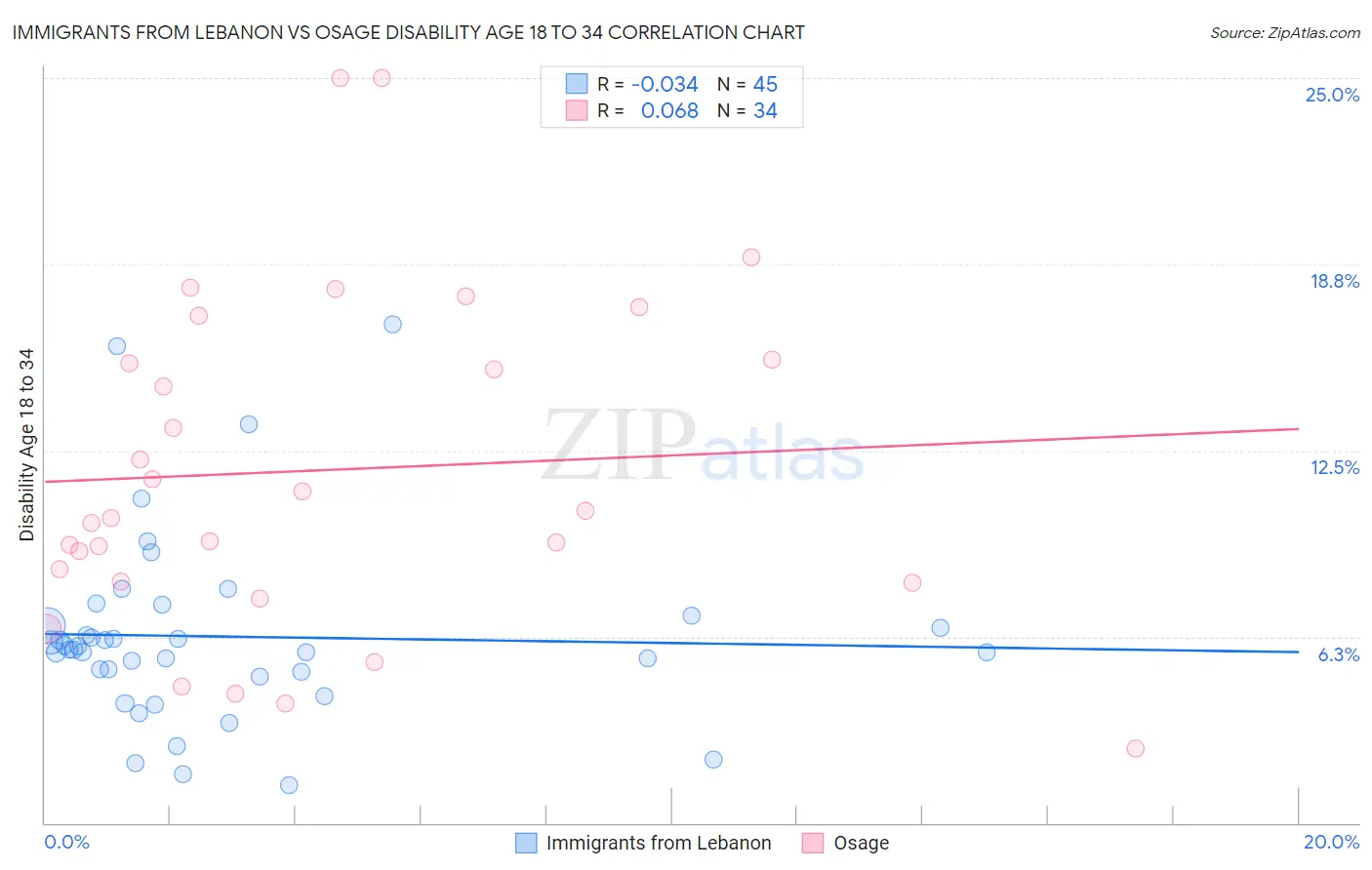 Immigrants from Lebanon vs Osage Disability Age 18 to 34