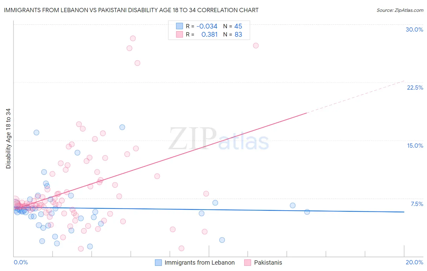 Immigrants from Lebanon vs Pakistani Disability Age 18 to 34