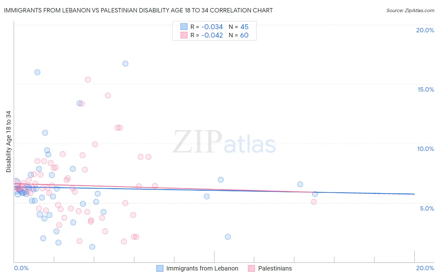 Immigrants from Lebanon vs Palestinian Disability Age 18 to 34