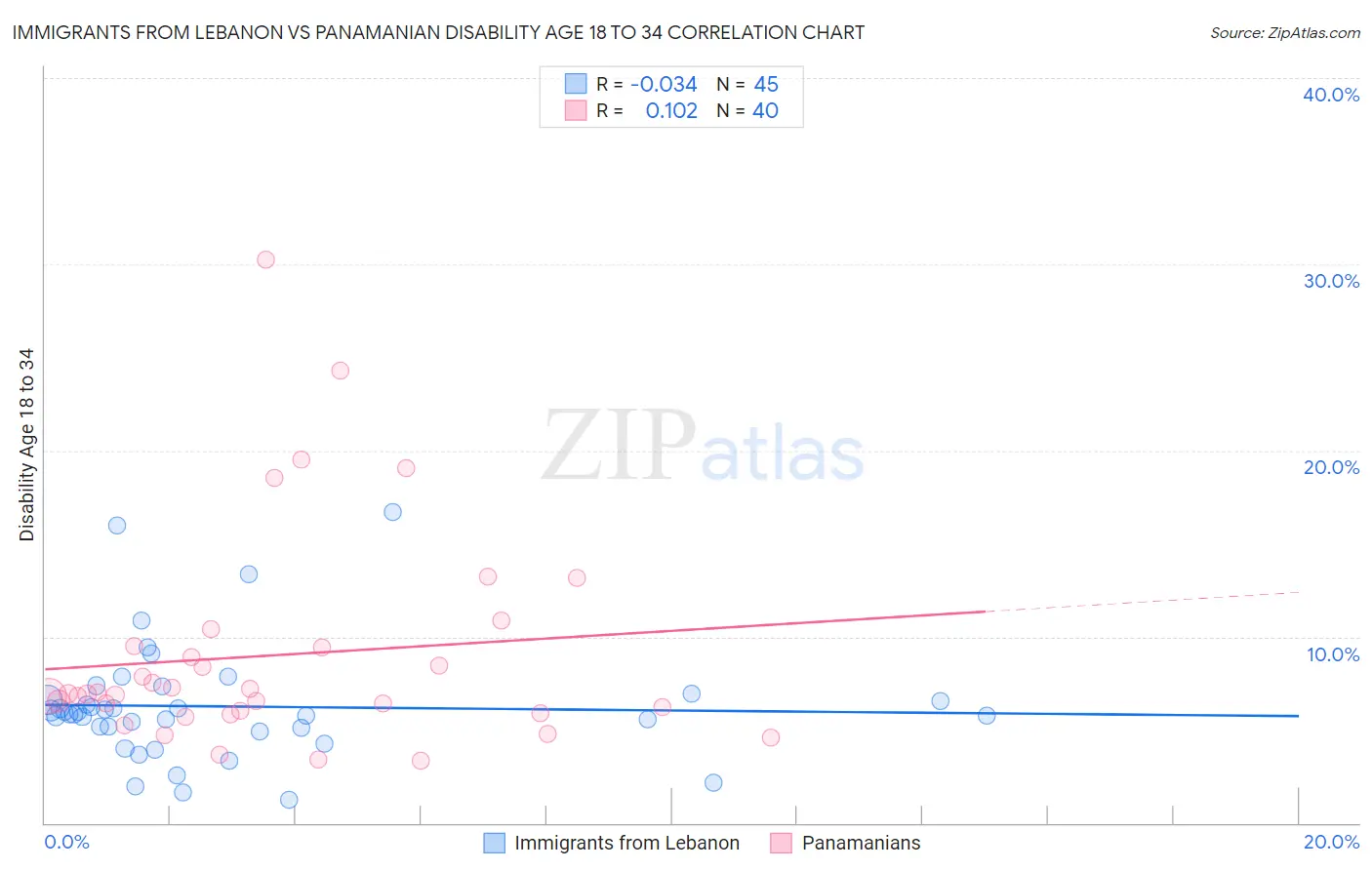 Immigrants from Lebanon vs Panamanian Disability Age 18 to 34