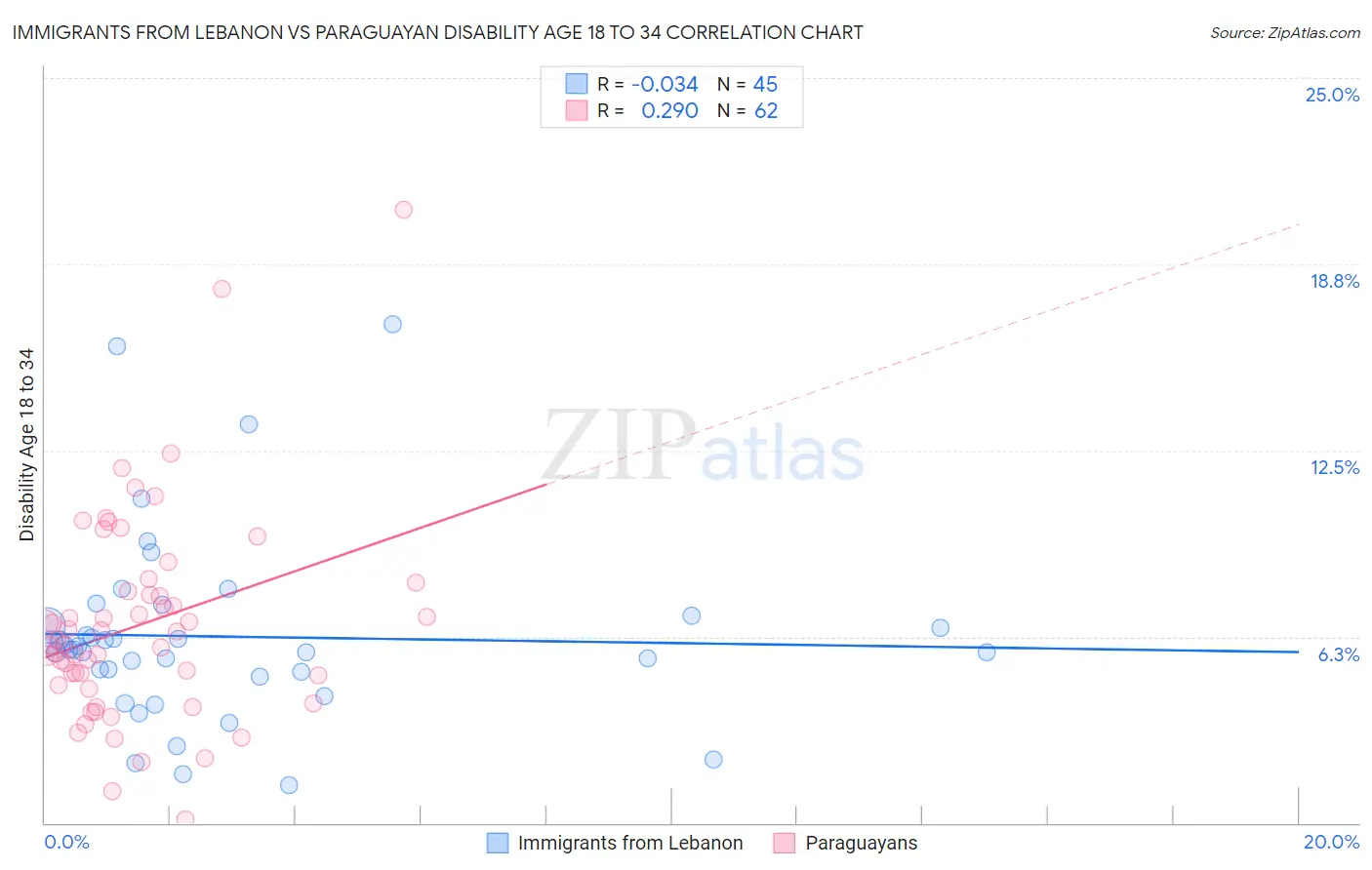 Immigrants from Lebanon vs Paraguayan Disability Age 18 to 34