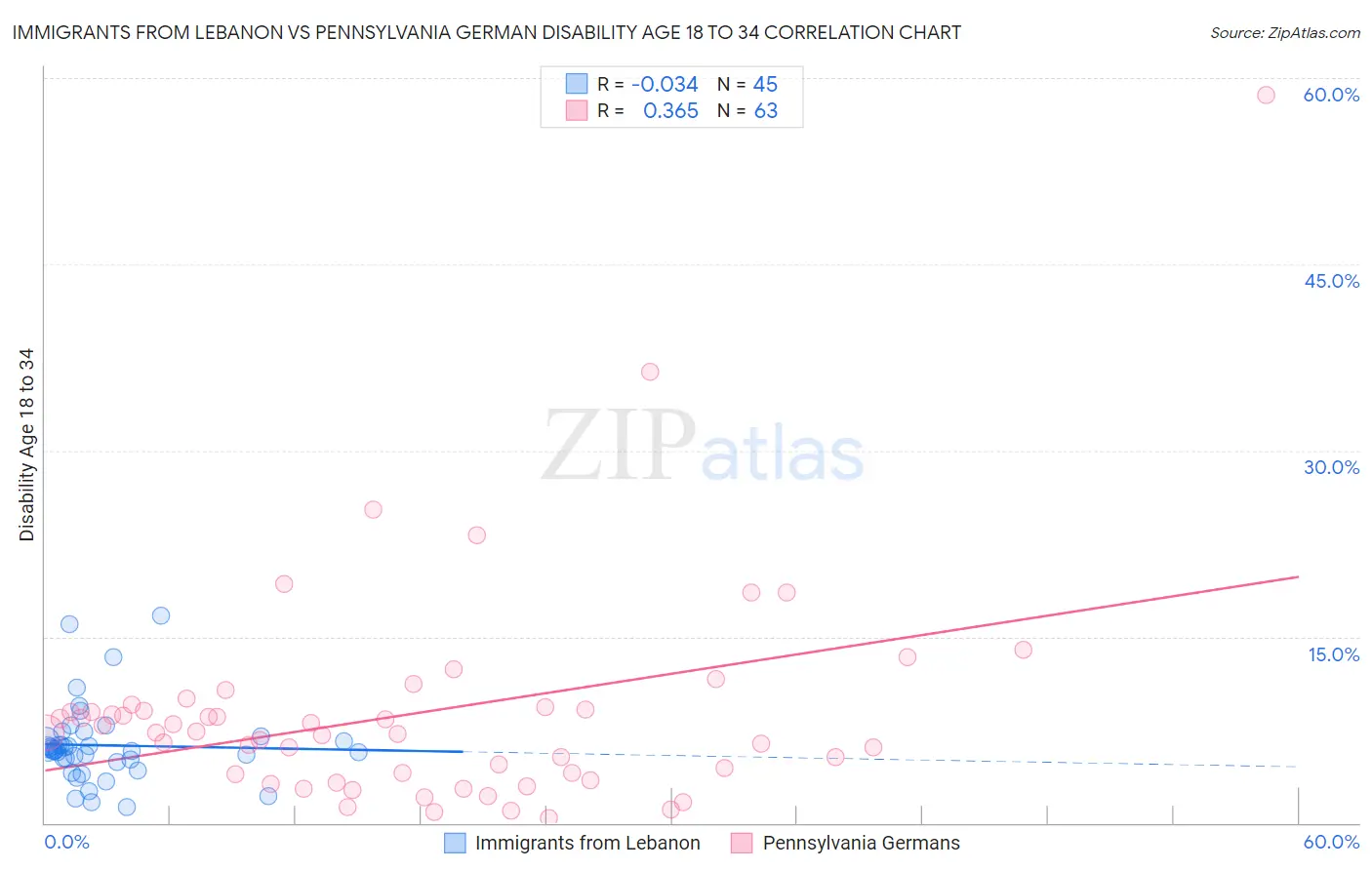 Immigrants from Lebanon vs Pennsylvania German Disability Age 18 to 34