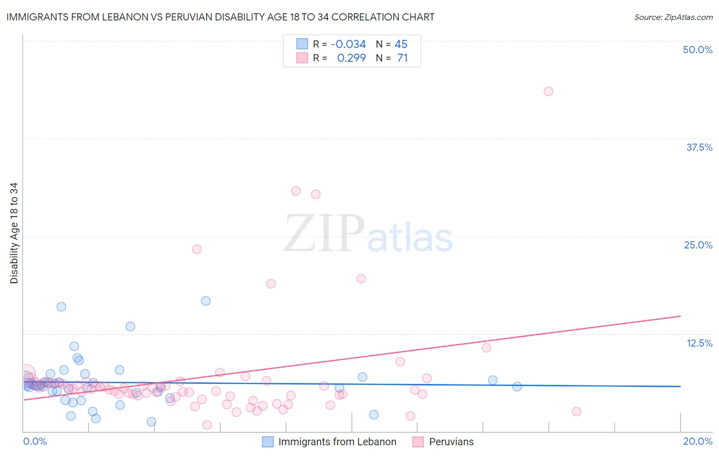 Immigrants from Lebanon vs Peruvian Disability Age 18 to 34