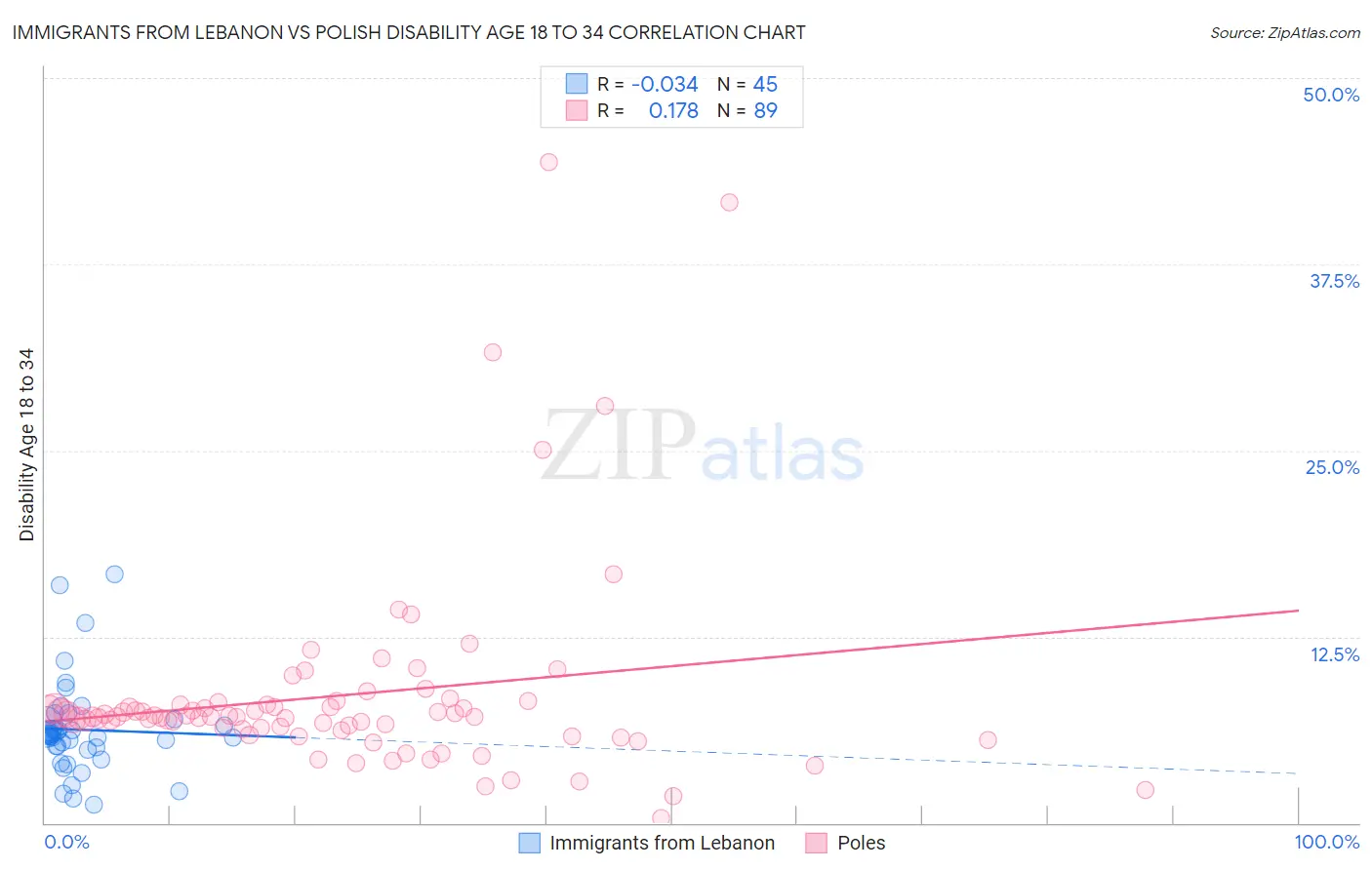 Immigrants from Lebanon vs Polish Disability Age 18 to 34