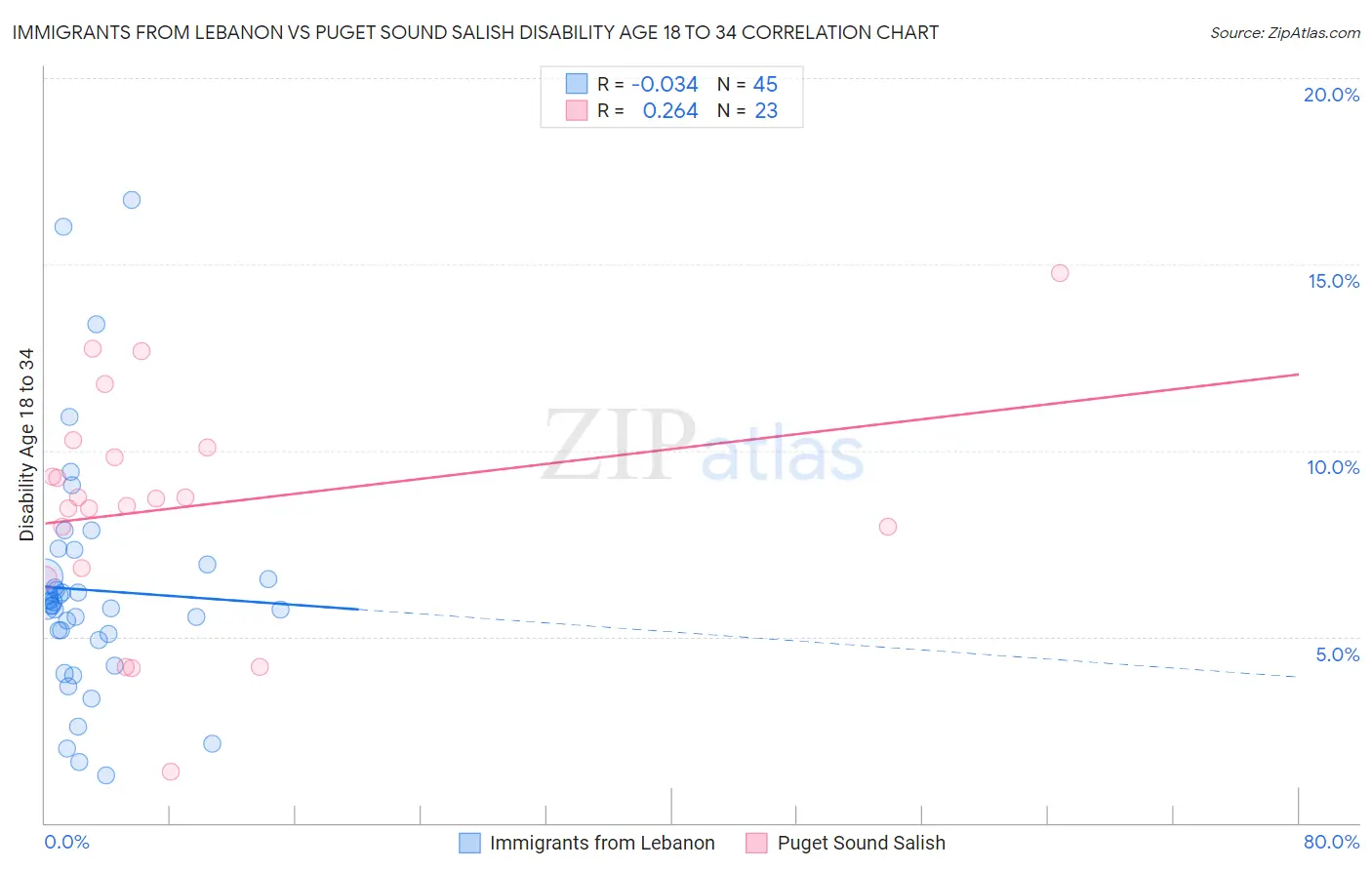 Immigrants from Lebanon vs Puget Sound Salish Disability Age 18 to 34