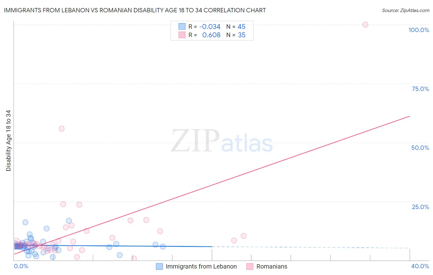Immigrants from Lebanon vs Romanian Disability Age 18 to 34