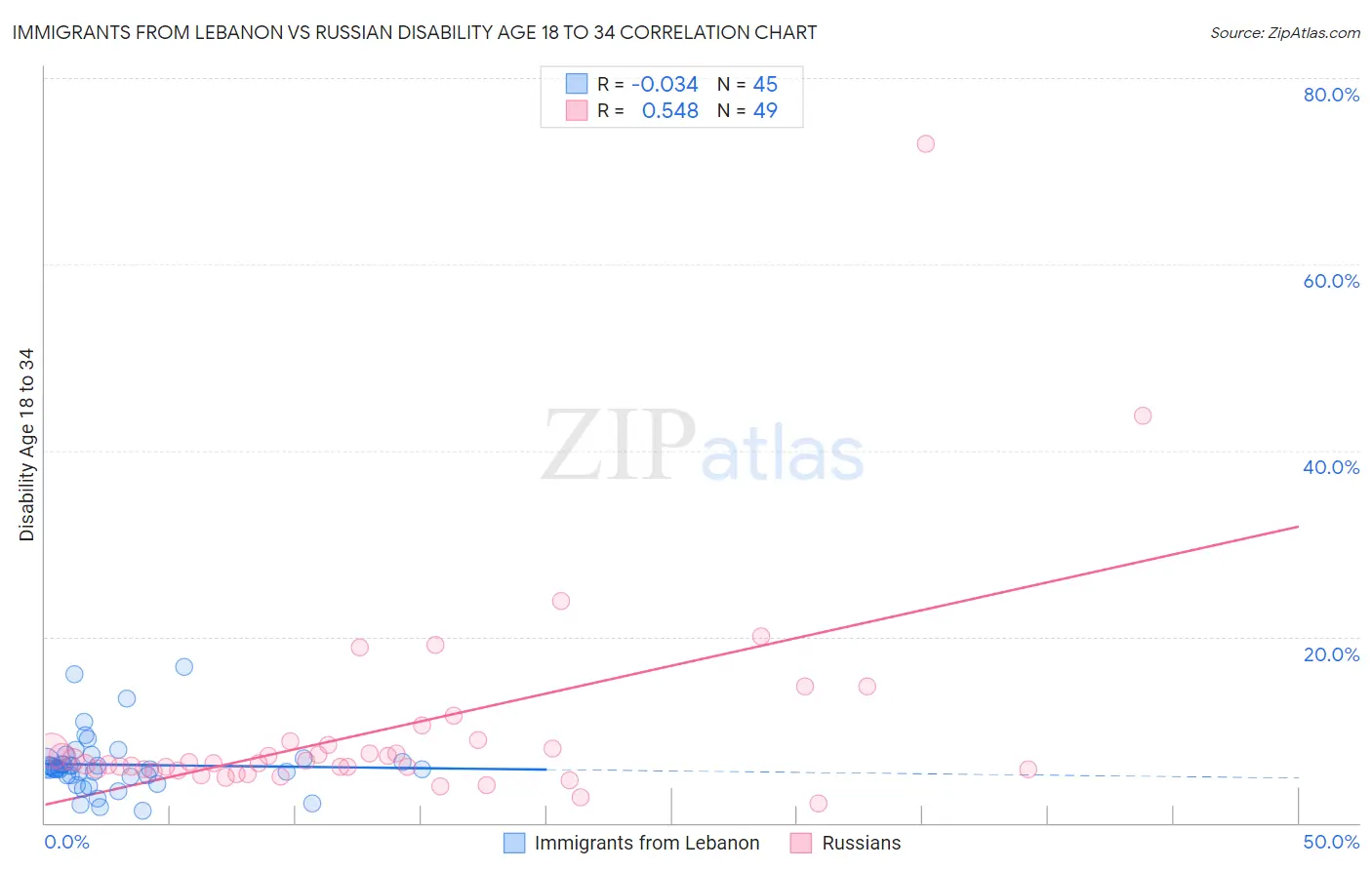 Immigrants from Lebanon vs Russian Disability Age 18 to 34