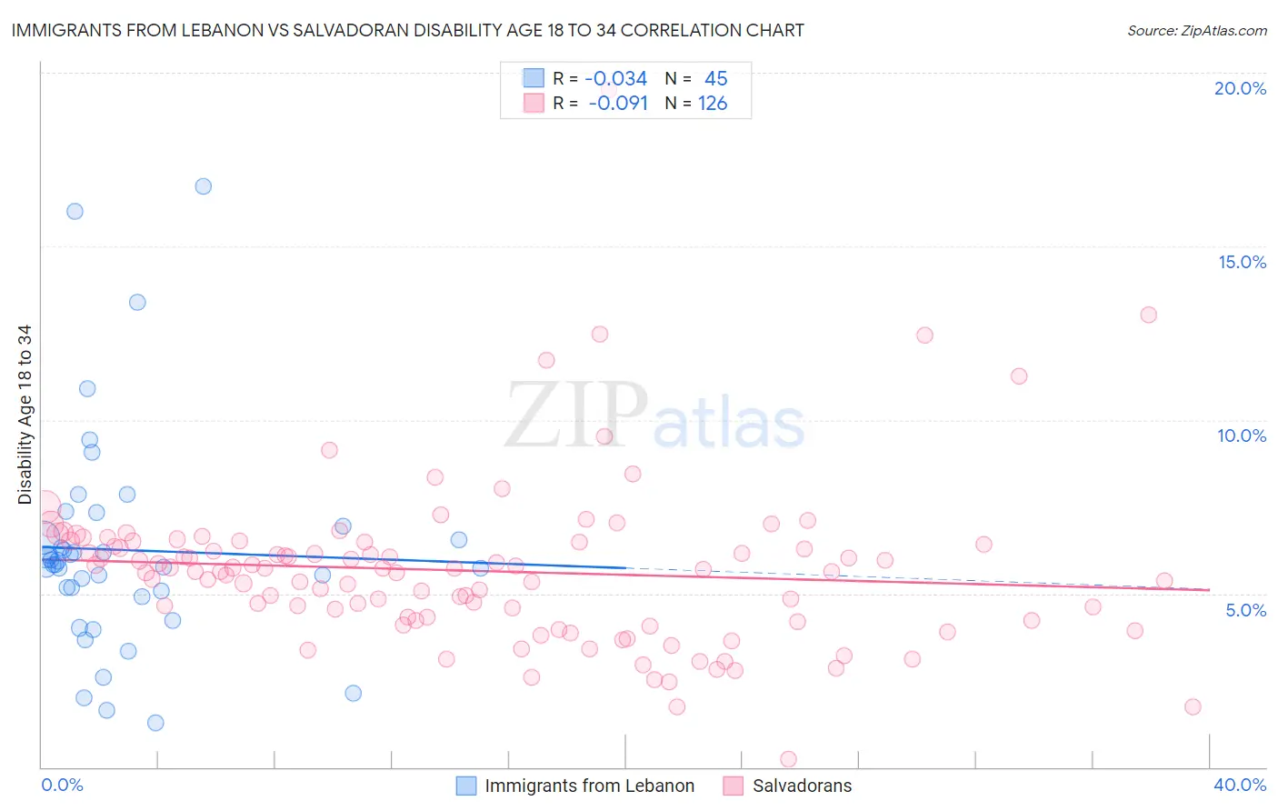 Immigrants from Lebanon vs Salvadoran Disability Age 18 to 34