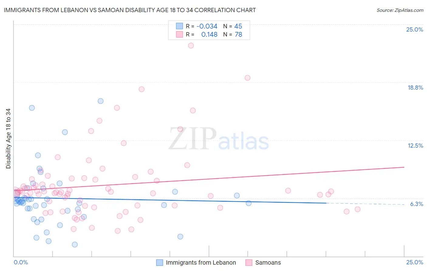 Immigrants from Lebanon vs Samoan Disability Age 18 to 34