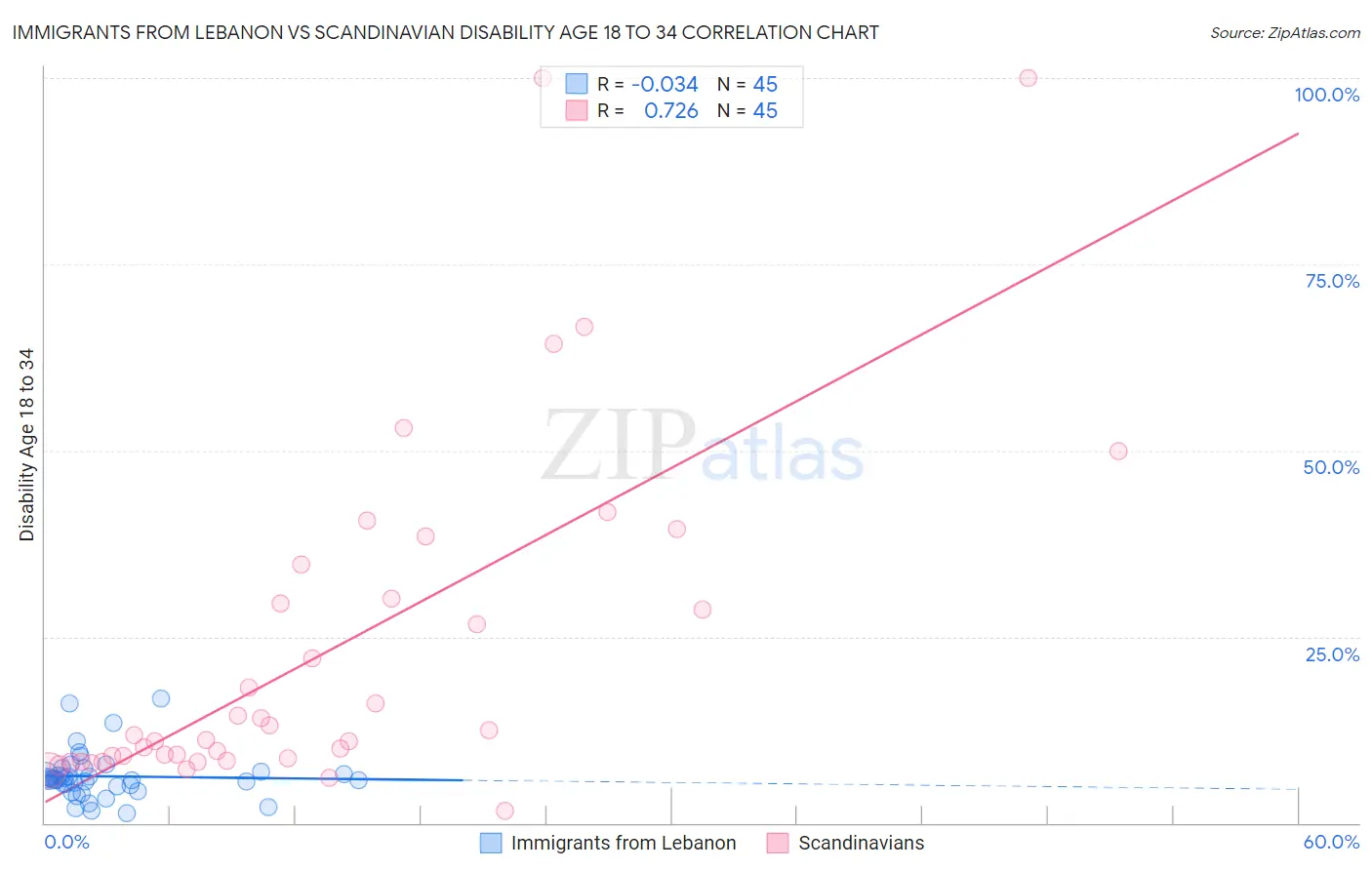 Immigrants from Lebanon vs Scandinavian Disability Age 18 to 34
