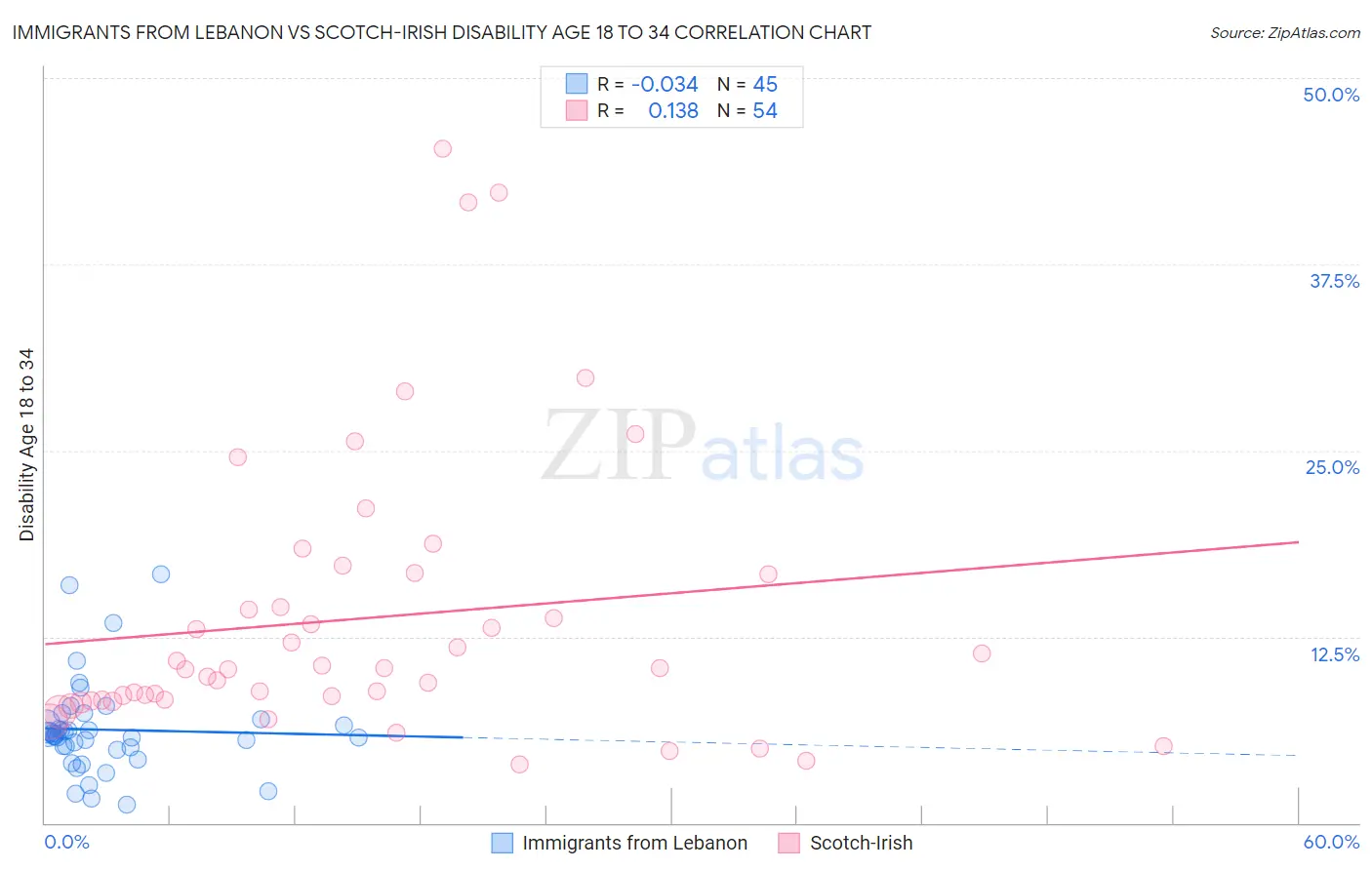 Immigrants from Lebanon vs Scotch-Irish Disability Age 18 to 34