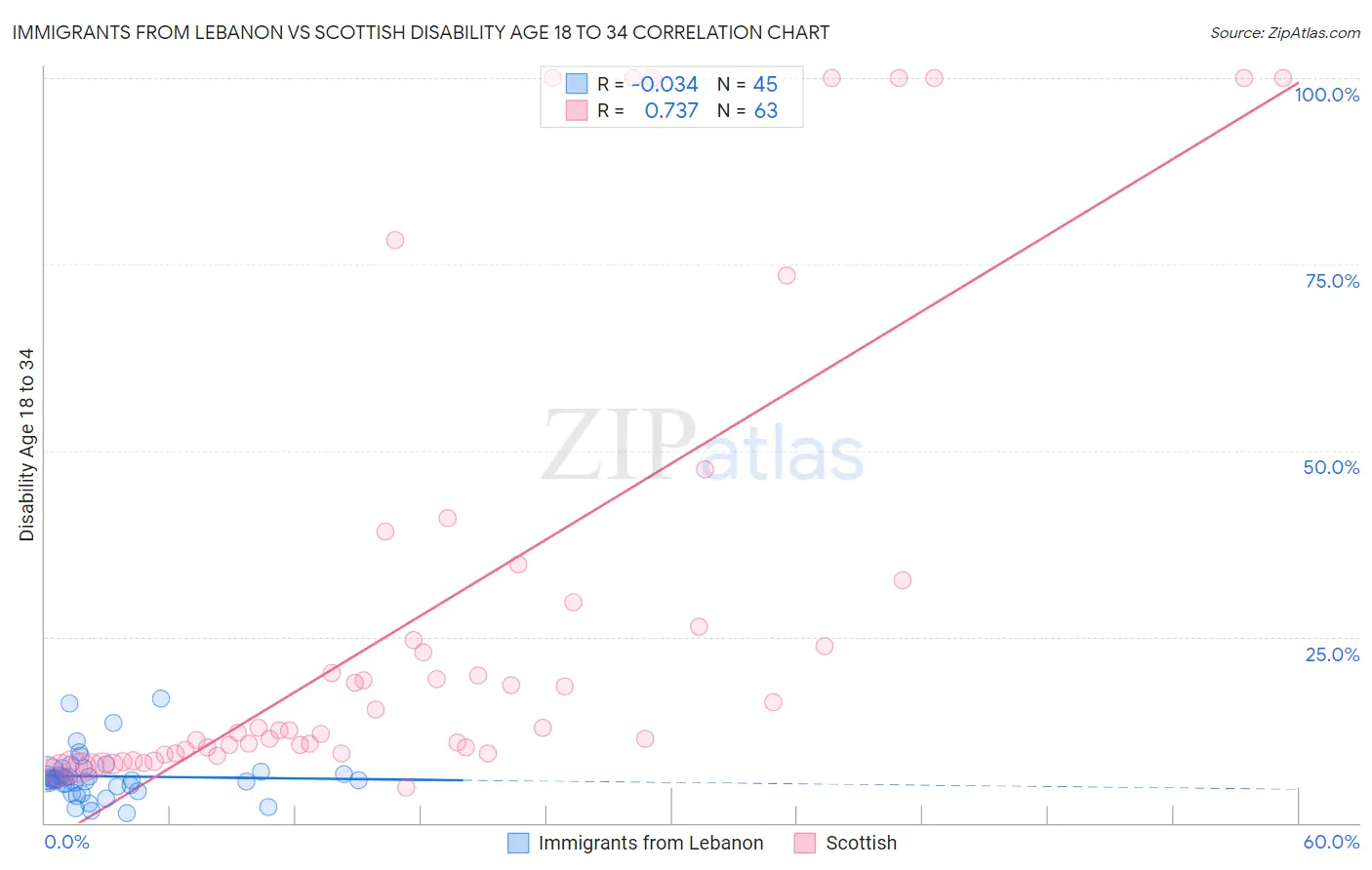 Immigrants from Lebanon vs Scottish Disability Age 18 to 34