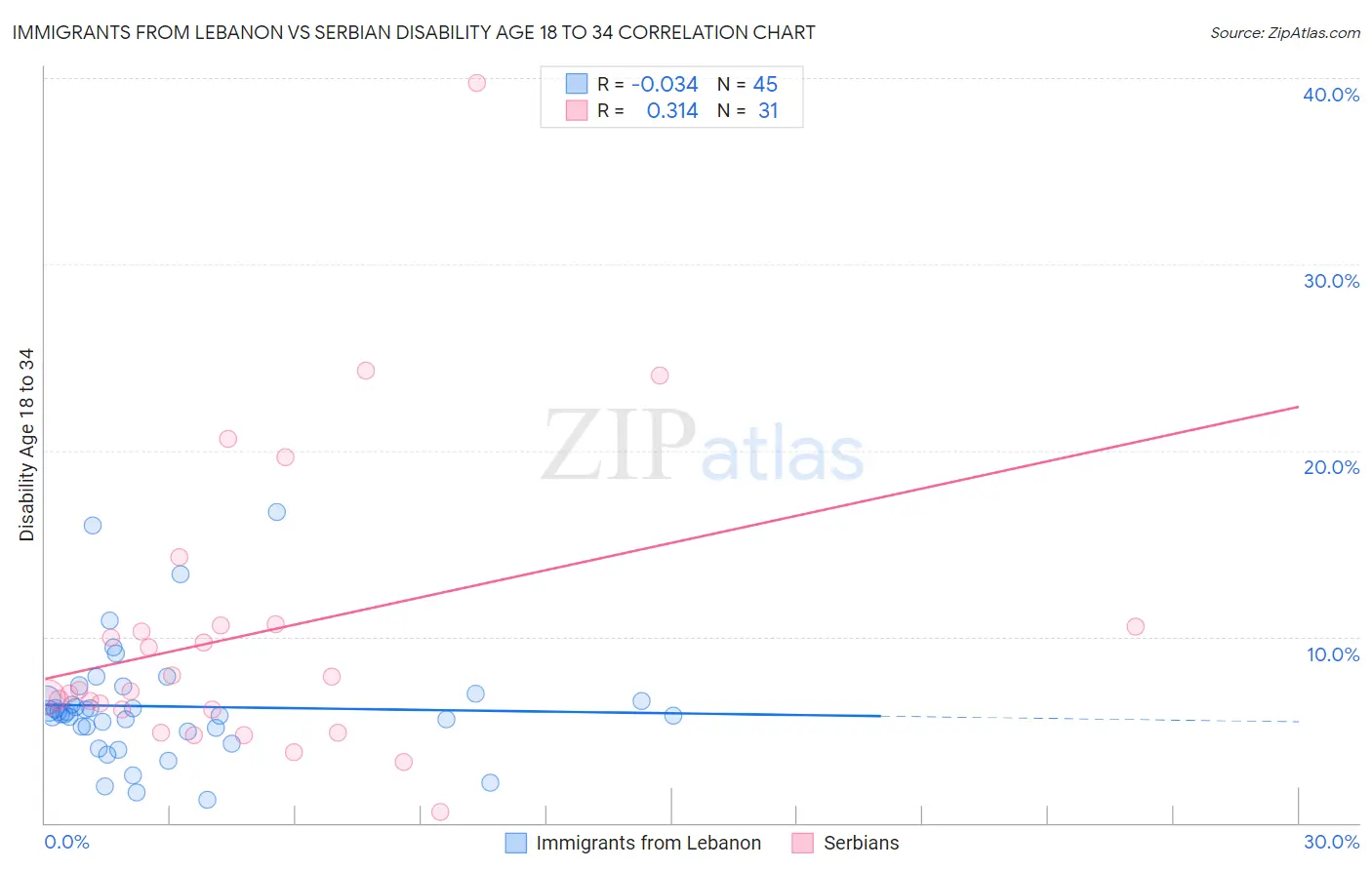 Immigrants from Lebanon vs Serbian Disability Age 18 to 34