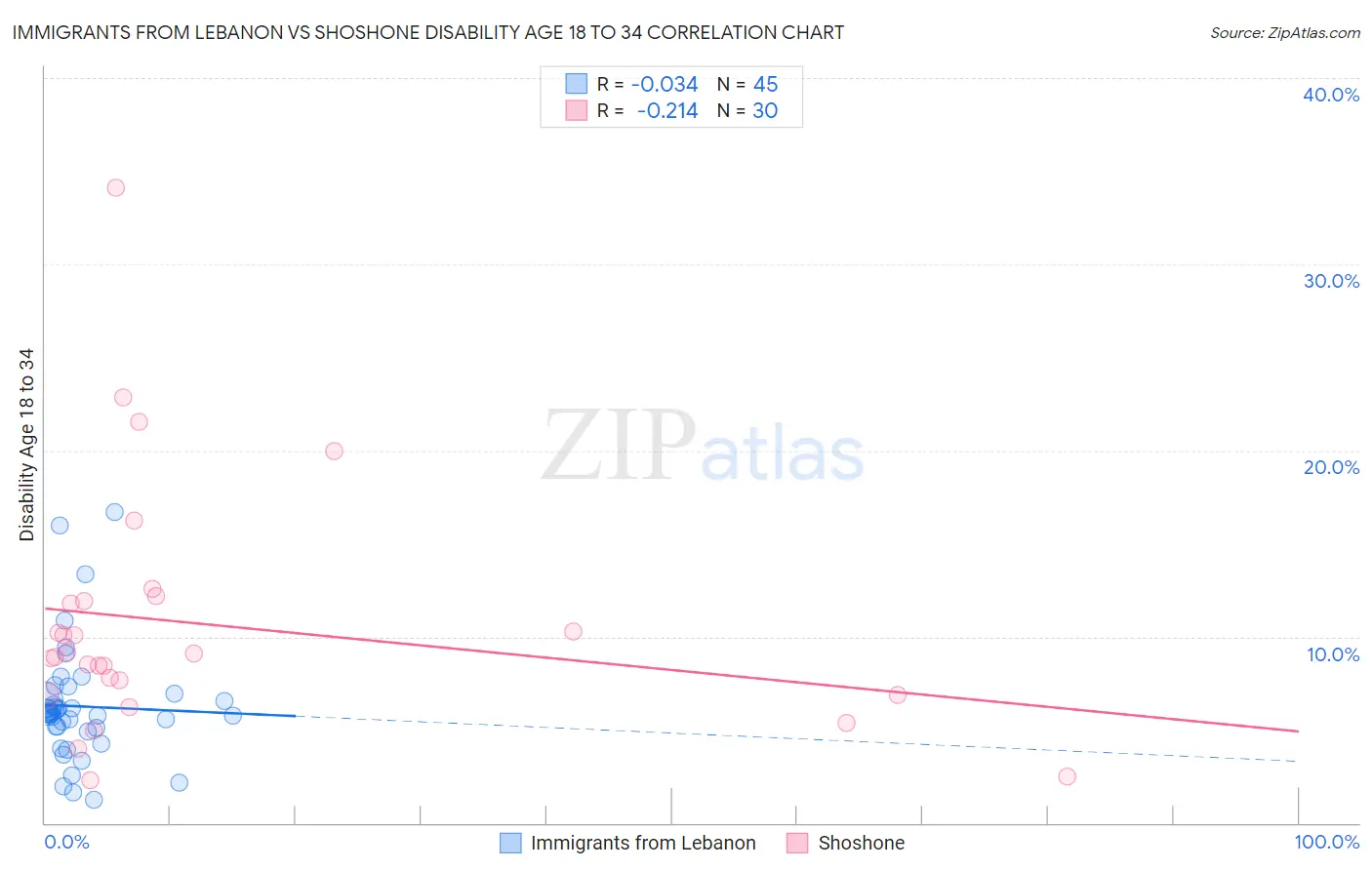 Immigrants from Lebanon vs Shoshone Disability Age 18 to 34