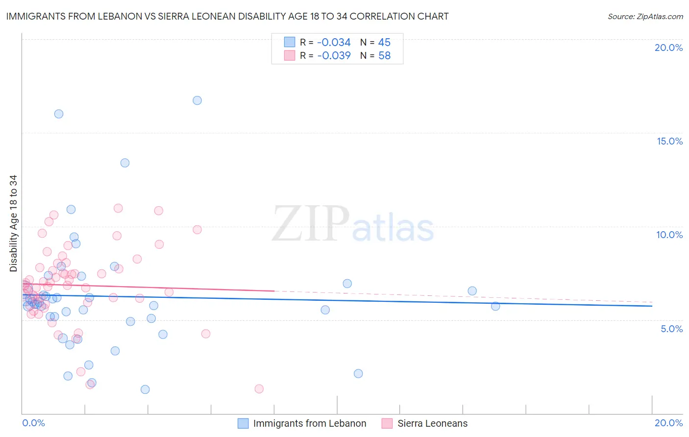 Immigrants from Lebanon vs Sierra Leonean Disability Age 18 to 34
