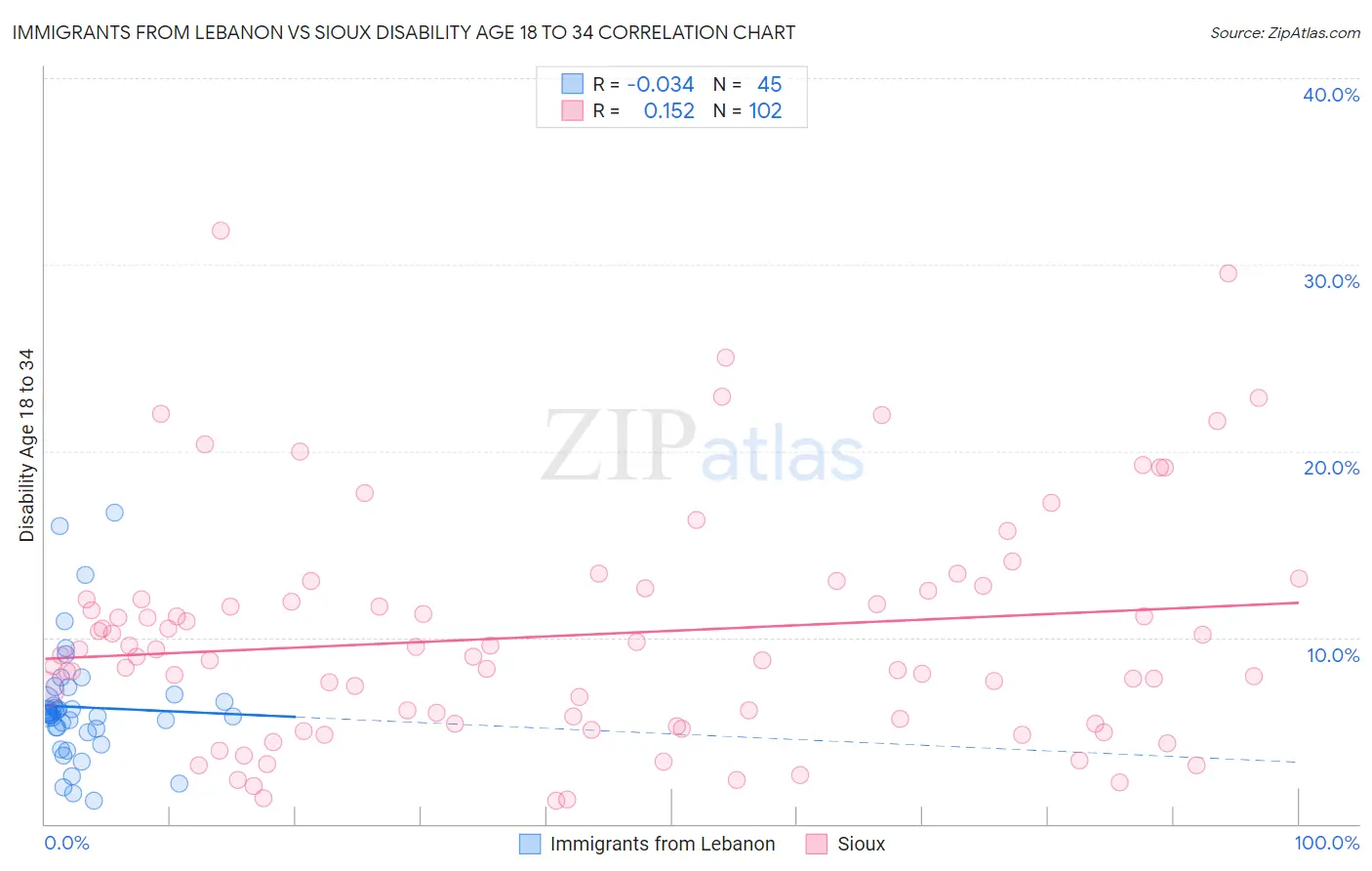 Immigrants from Lebanon vs Sioux Disability Age 18 to 34