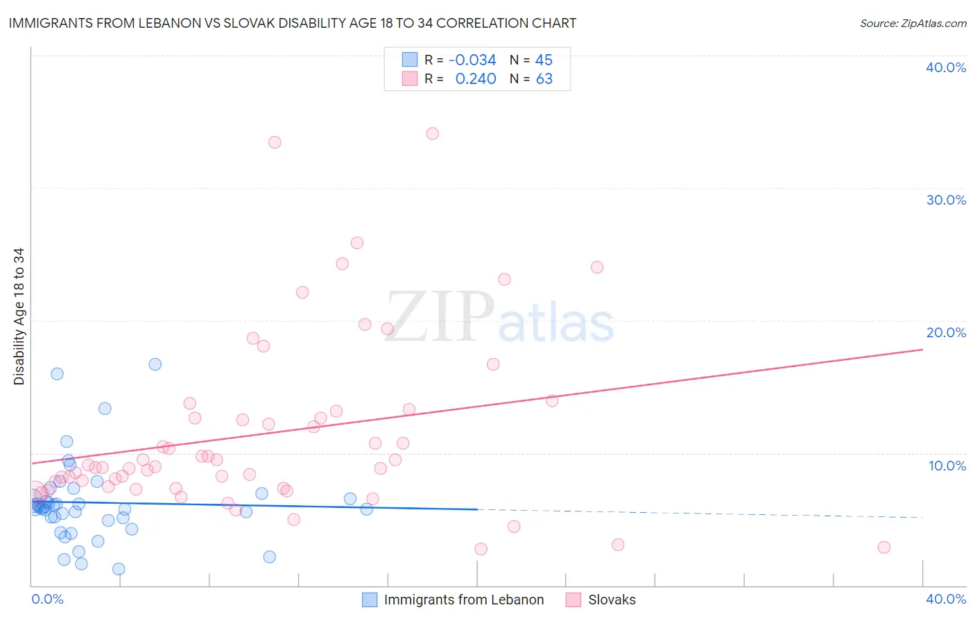 Immigrants from Lebanon vs Slovak Disability Age 18 to 34
