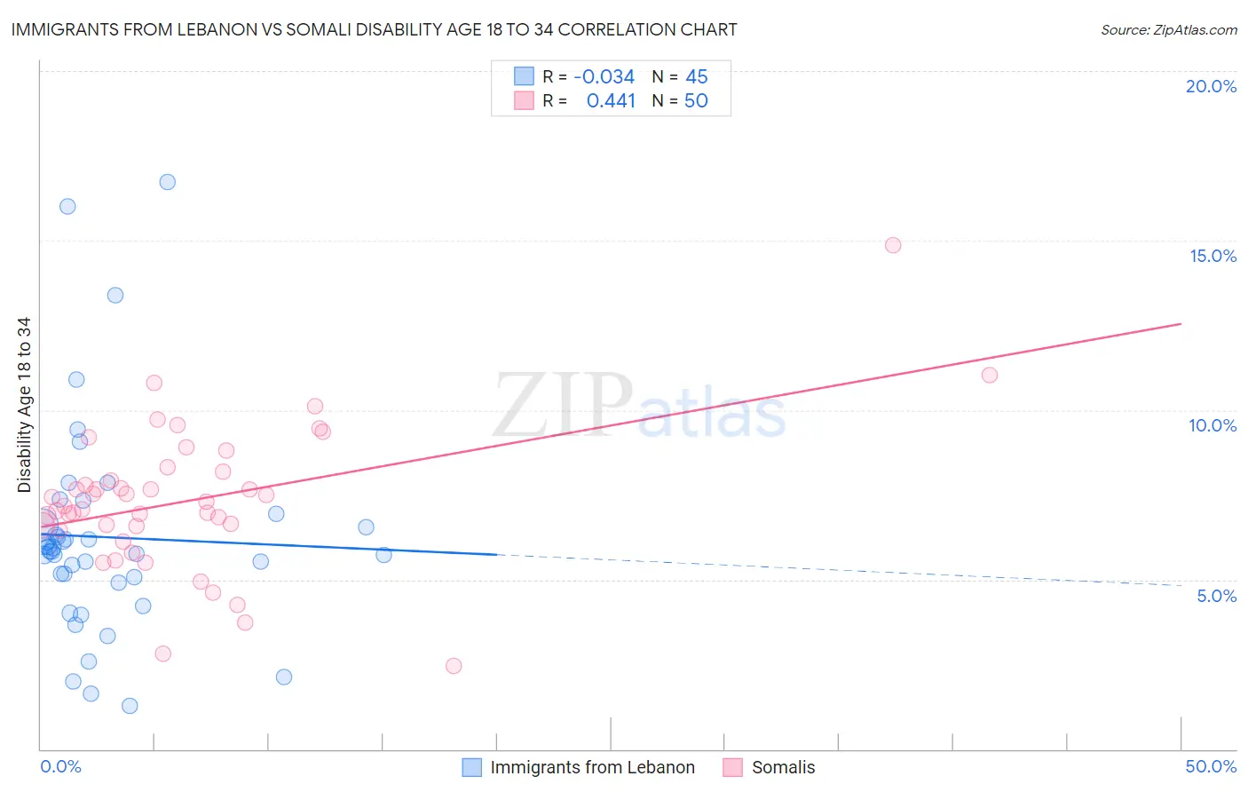 Immigrants from Lebanon vs Somali Disability Age 18 to 34