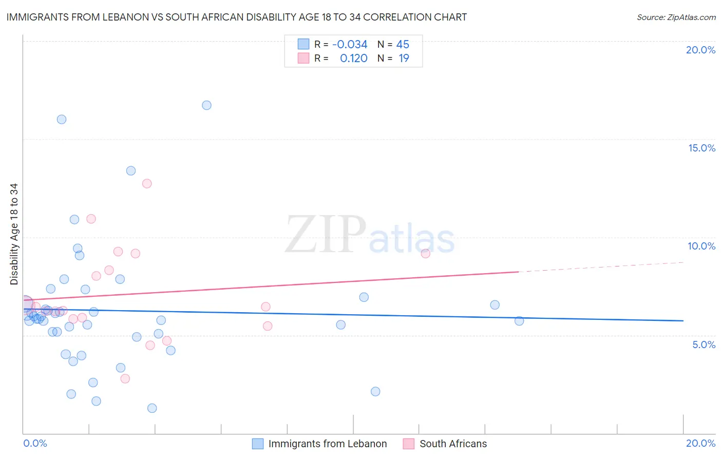Immigrants from Lebanon vs South African Disability Age 18 to 34