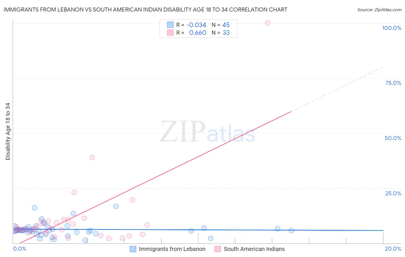 Immigrants from Lebanon vs South American Indian Disability Age 18 to 34
