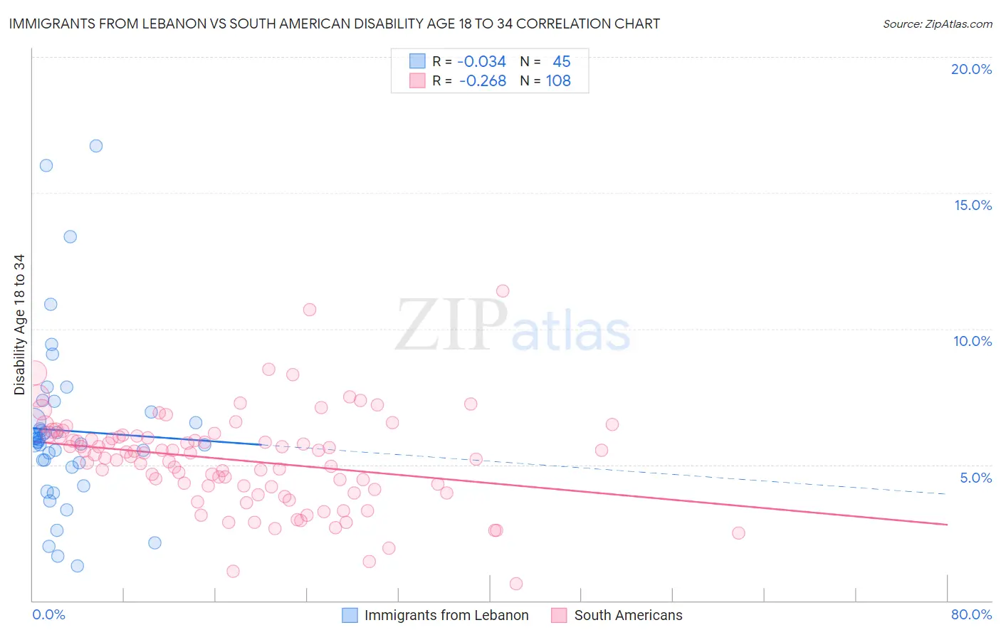 Immigrants from Lebanon vs South American Disability Age 18 to 34
