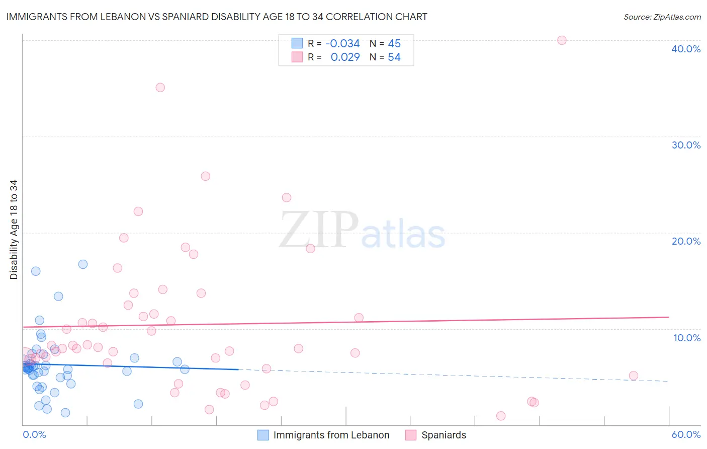 Immigrants from Lebanon vs Spaniard Disability Age 18 to 34