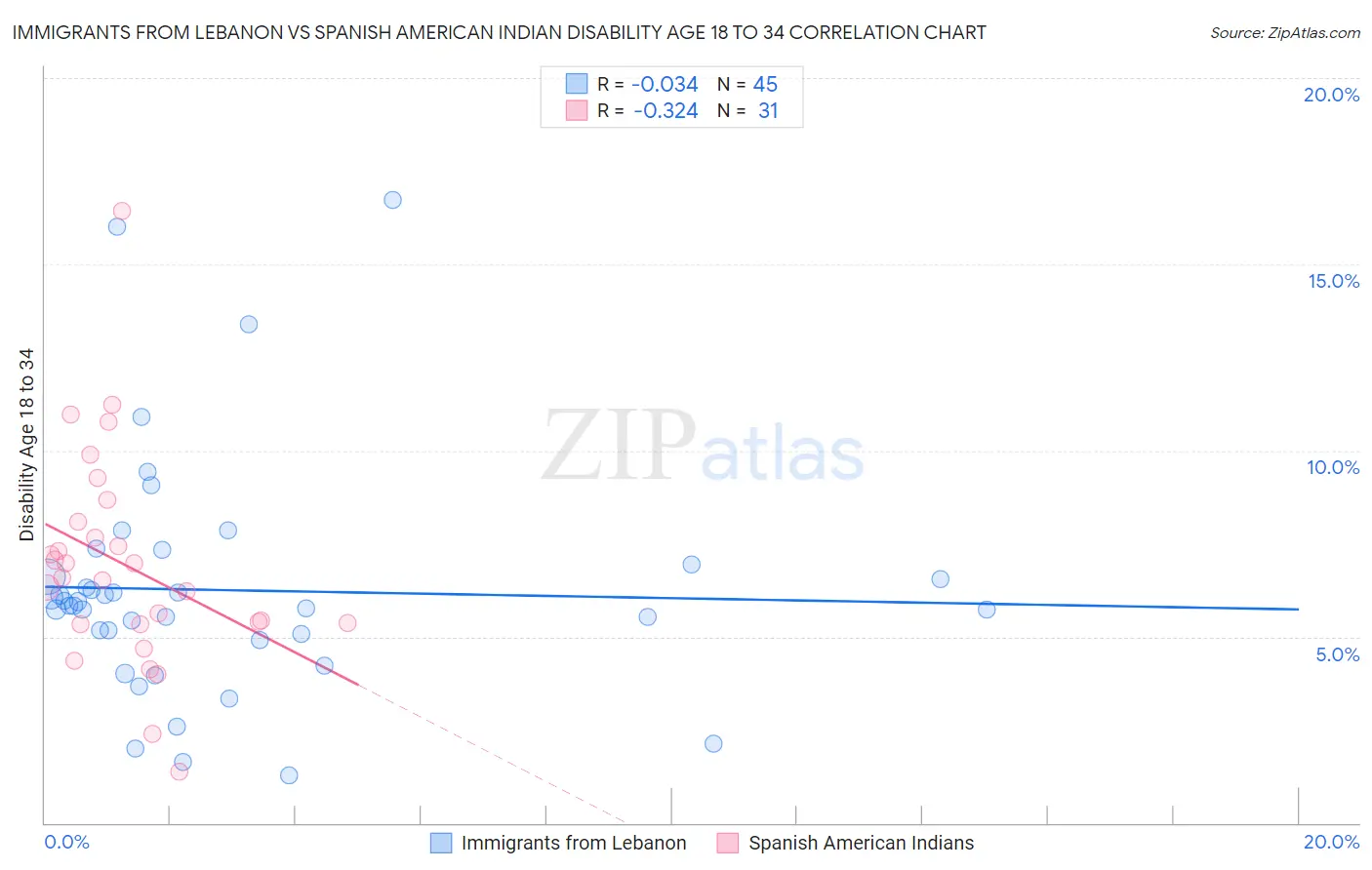 Immigrants from Lebanon vs Spanish American Indian Disability Age 18 to 34