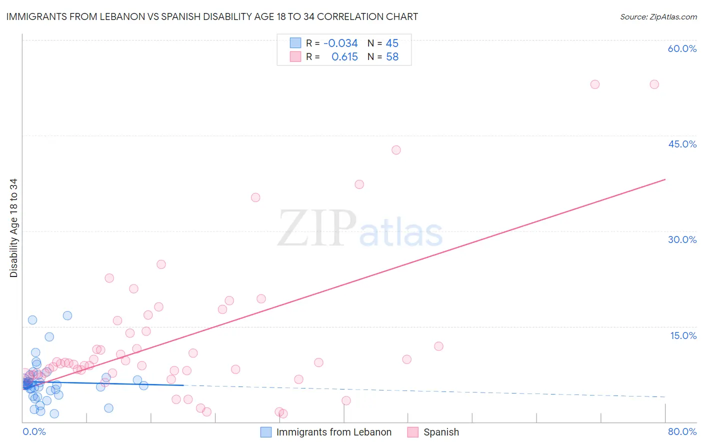 Immigrants from Lebanon vs Spanish Disability Age 18 to 34