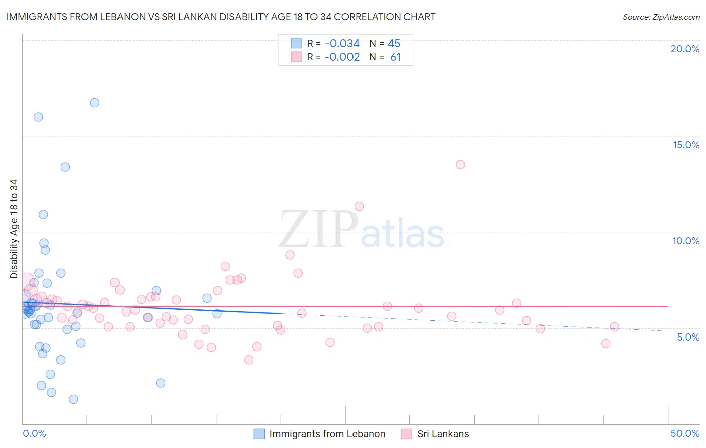 Immigrants from Lebanon vs Sri Lankan Disability Age 18 to 34
