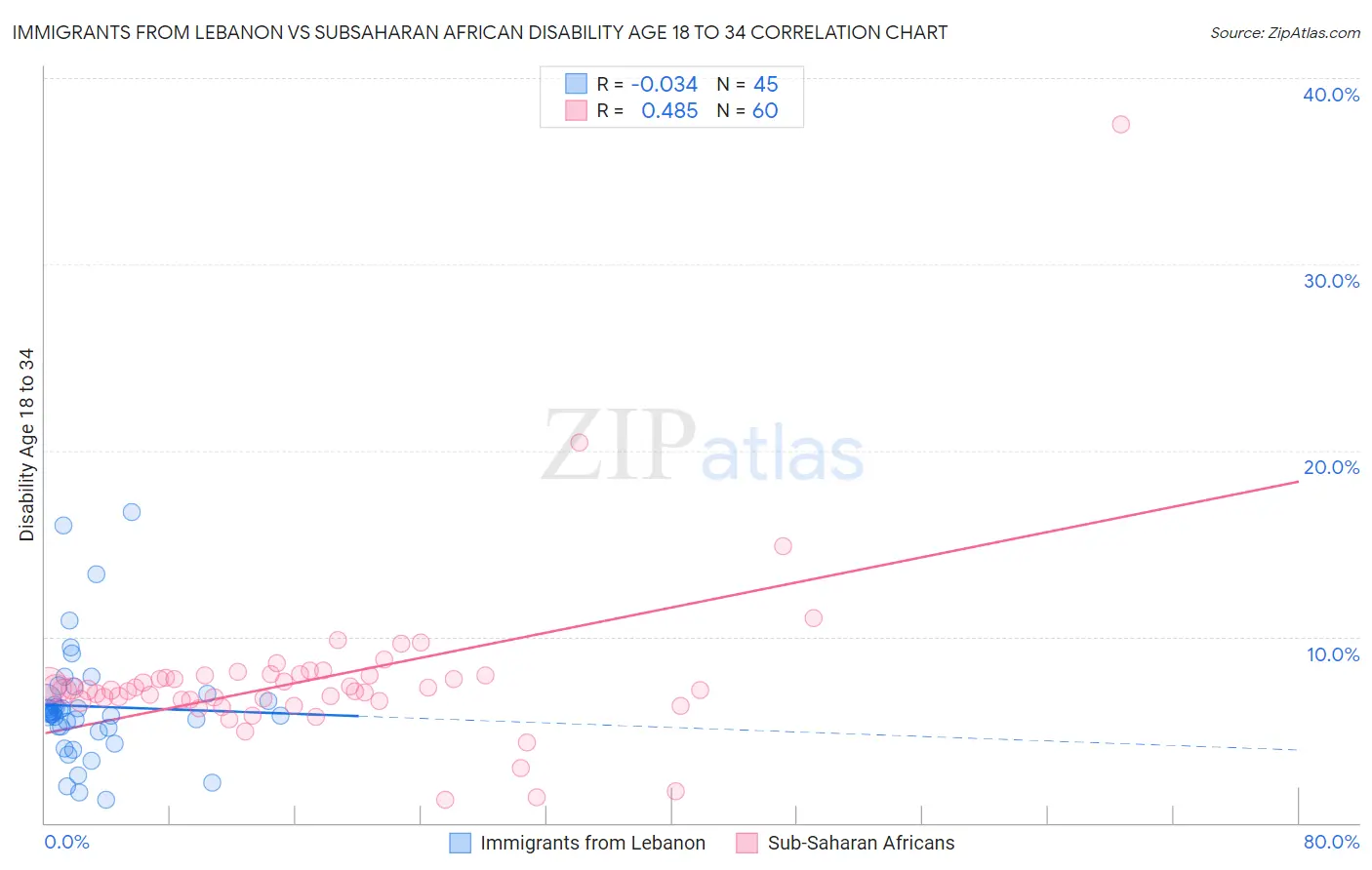 Immigrants from Lebanon vs Subsaharan African Disability Age 18 to 34