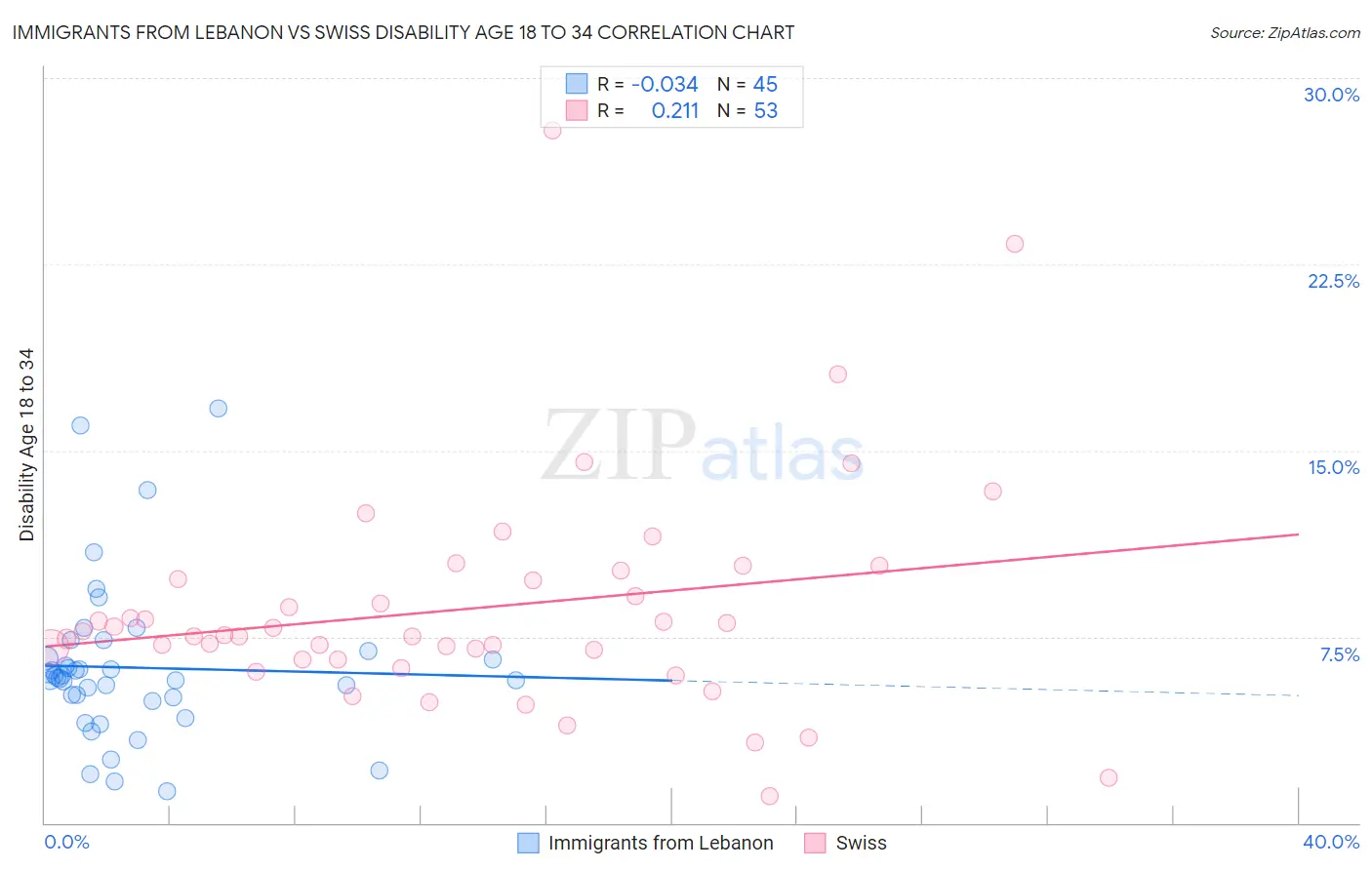 Immigrants from Lebanon vs Swiss Disability Age 18 to 34