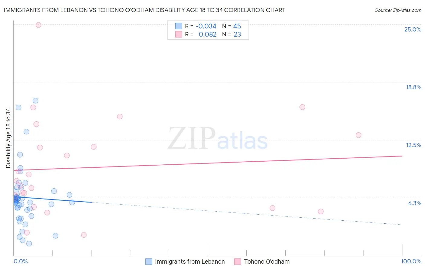 Immigrants from Lebanon vs Tohono O'odham Disability Age 18 to 34