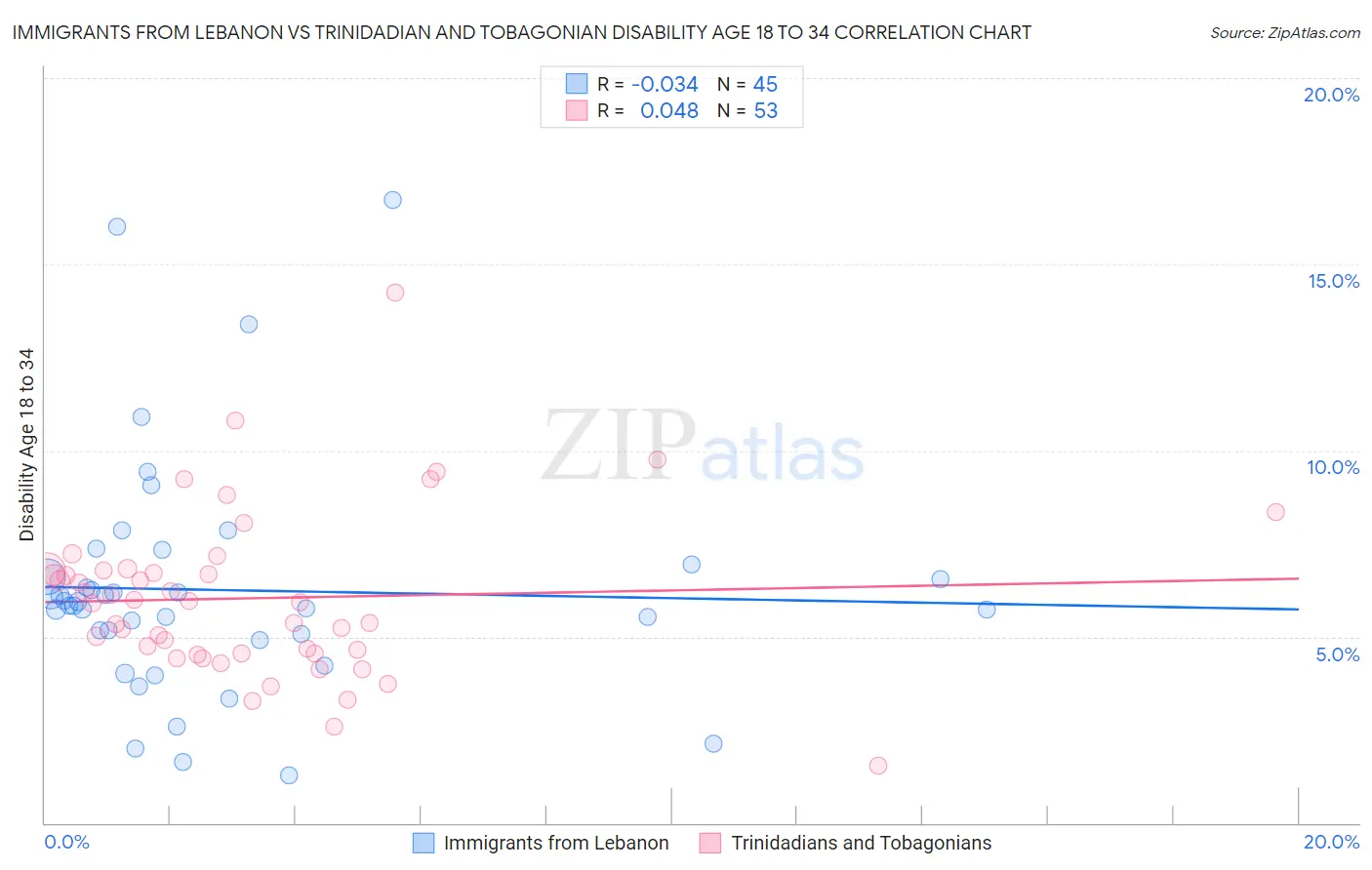 Immigrants from Lebanon vs Trinidadian and Tobagonian Disability Age 18 to 34