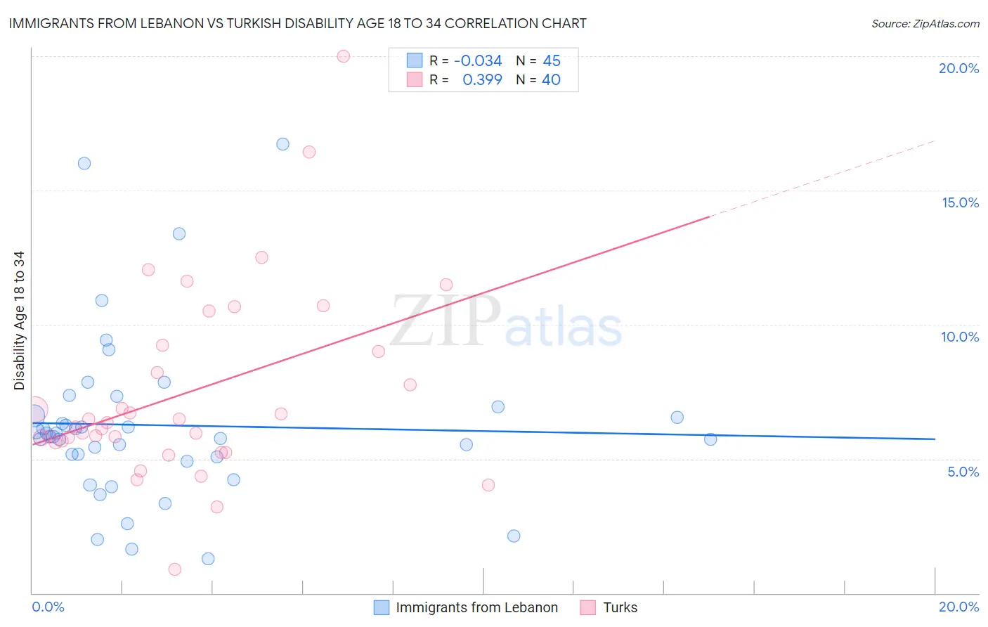Immigrants from Lebanon vs Turkish Disability Age 18 to 34