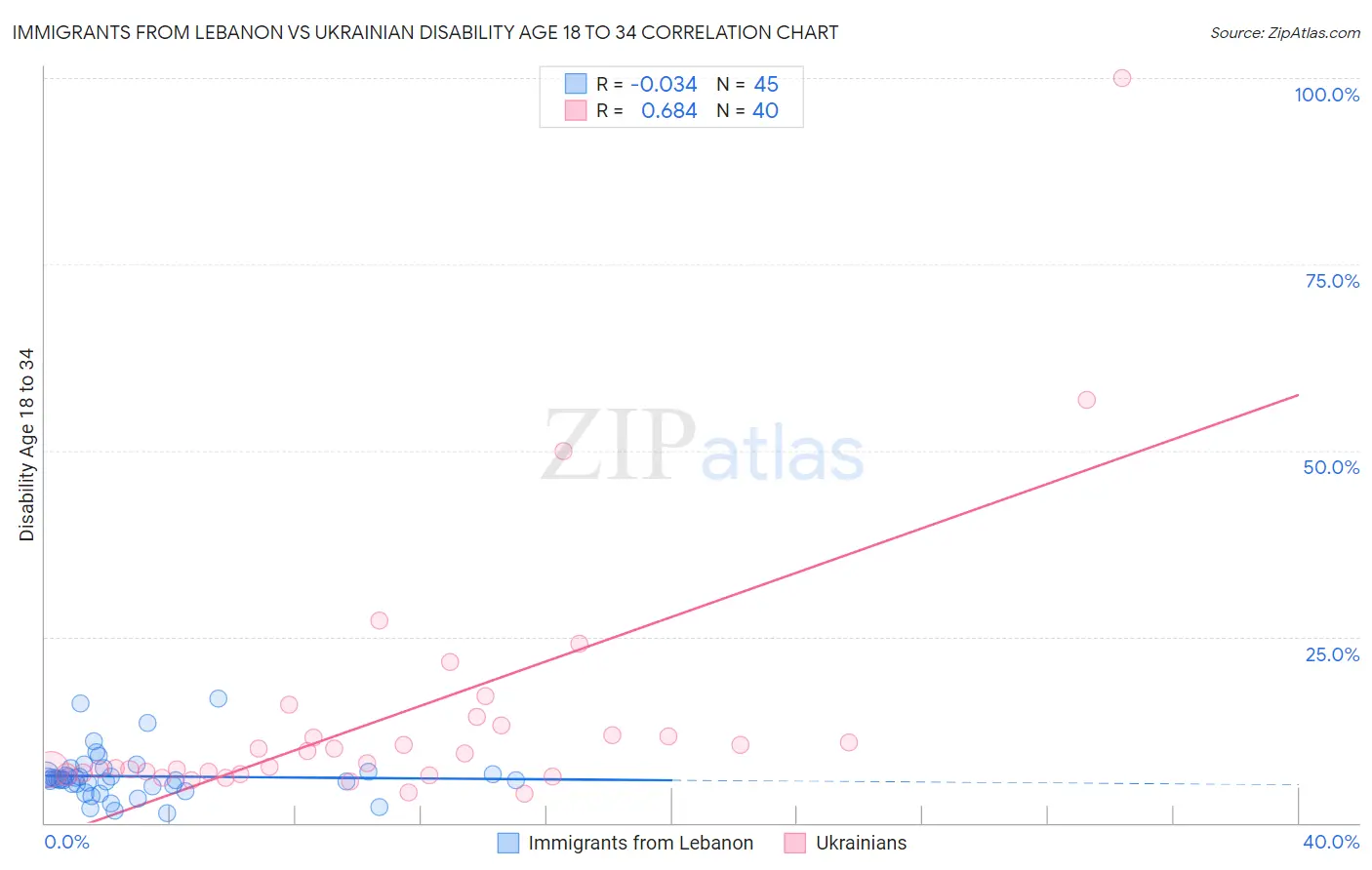 Immigrants from Lebanon vs Ukrainian Disability Age 18 to 34