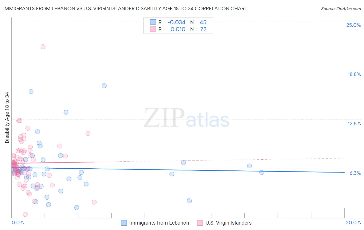 Immigrants from Lebanon vs U.S. Virgin Islander Disability Age 18 to 34