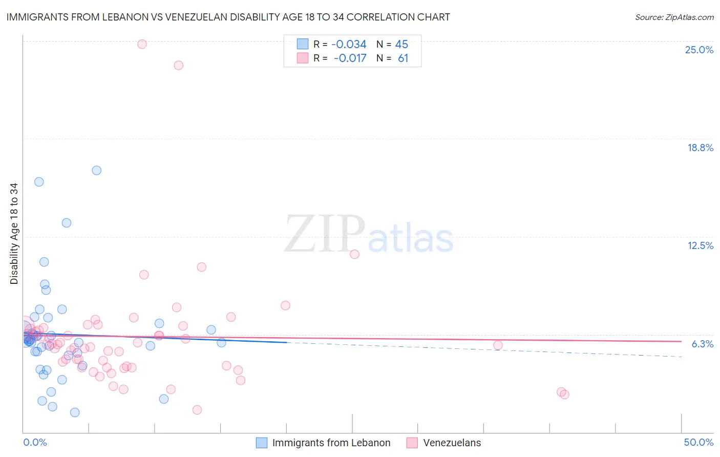 Immigrants from Lebanon vs Venezuelan Disability Age 18 to 34