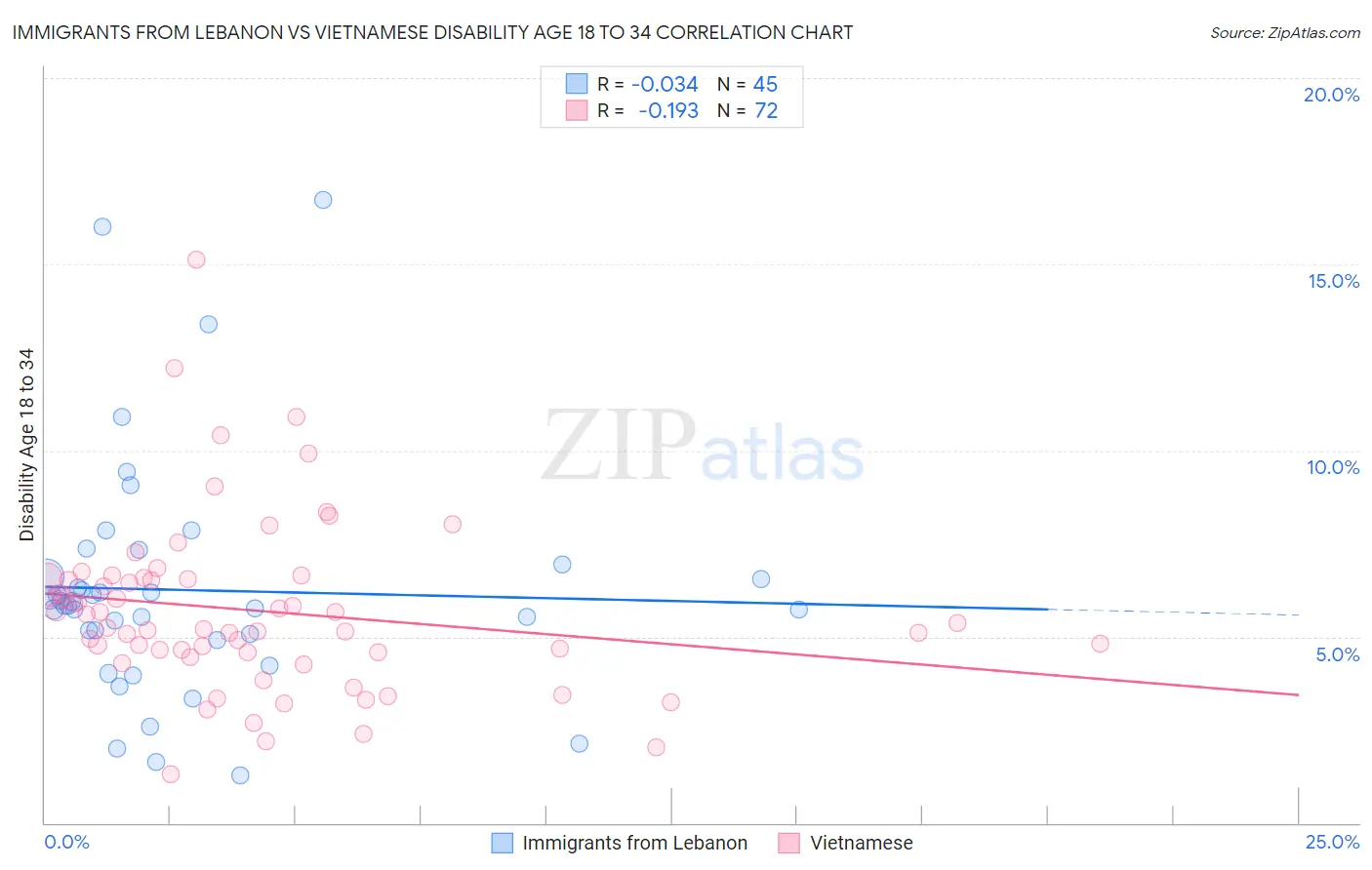Immigrants from Lebanon vs Vietnamese Disability Age 18 to 34